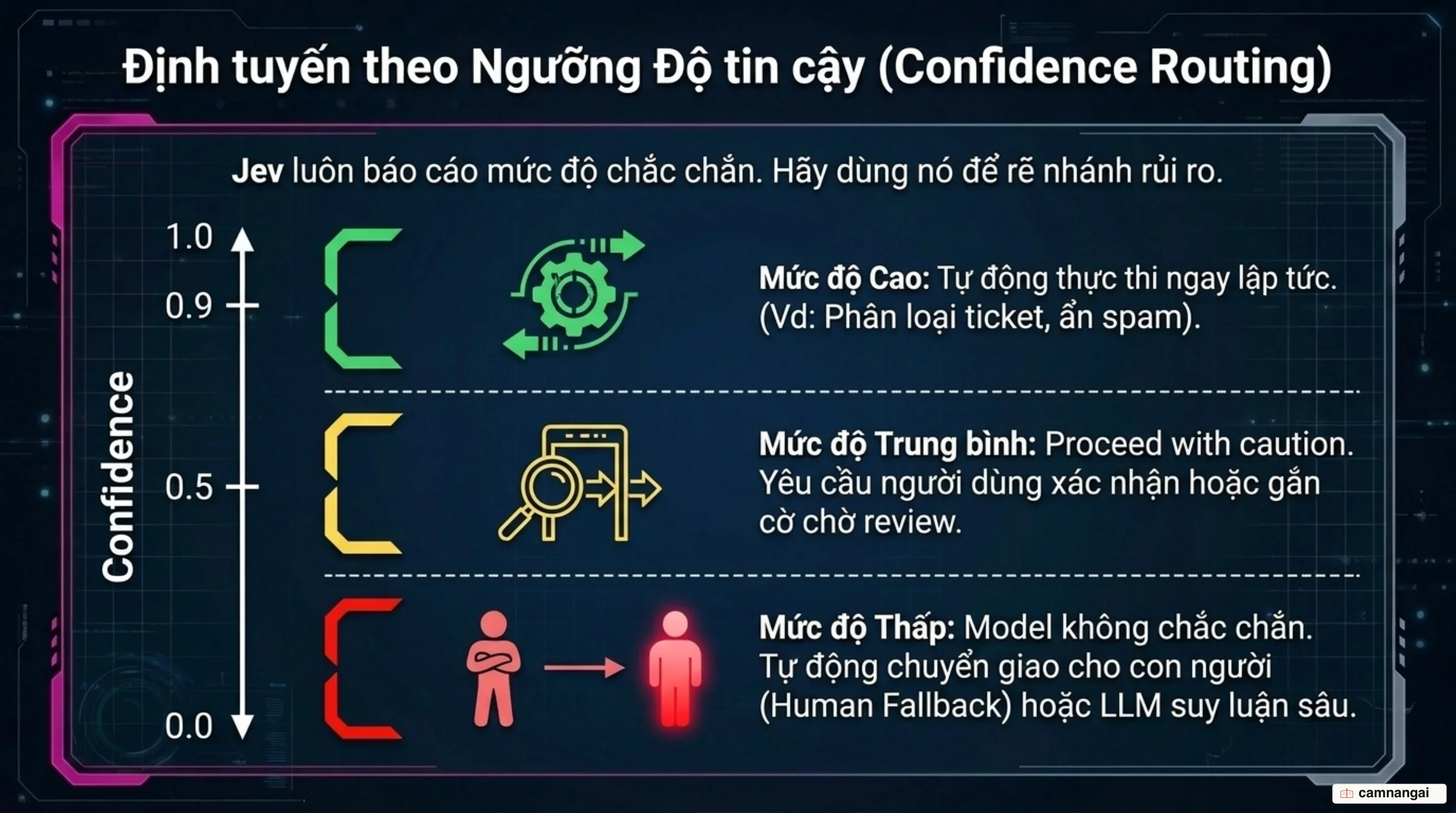 Mô hình điều hướng 3 ngưỡng dựa trên chỉ số tin cậy confidence trong mã nguồn