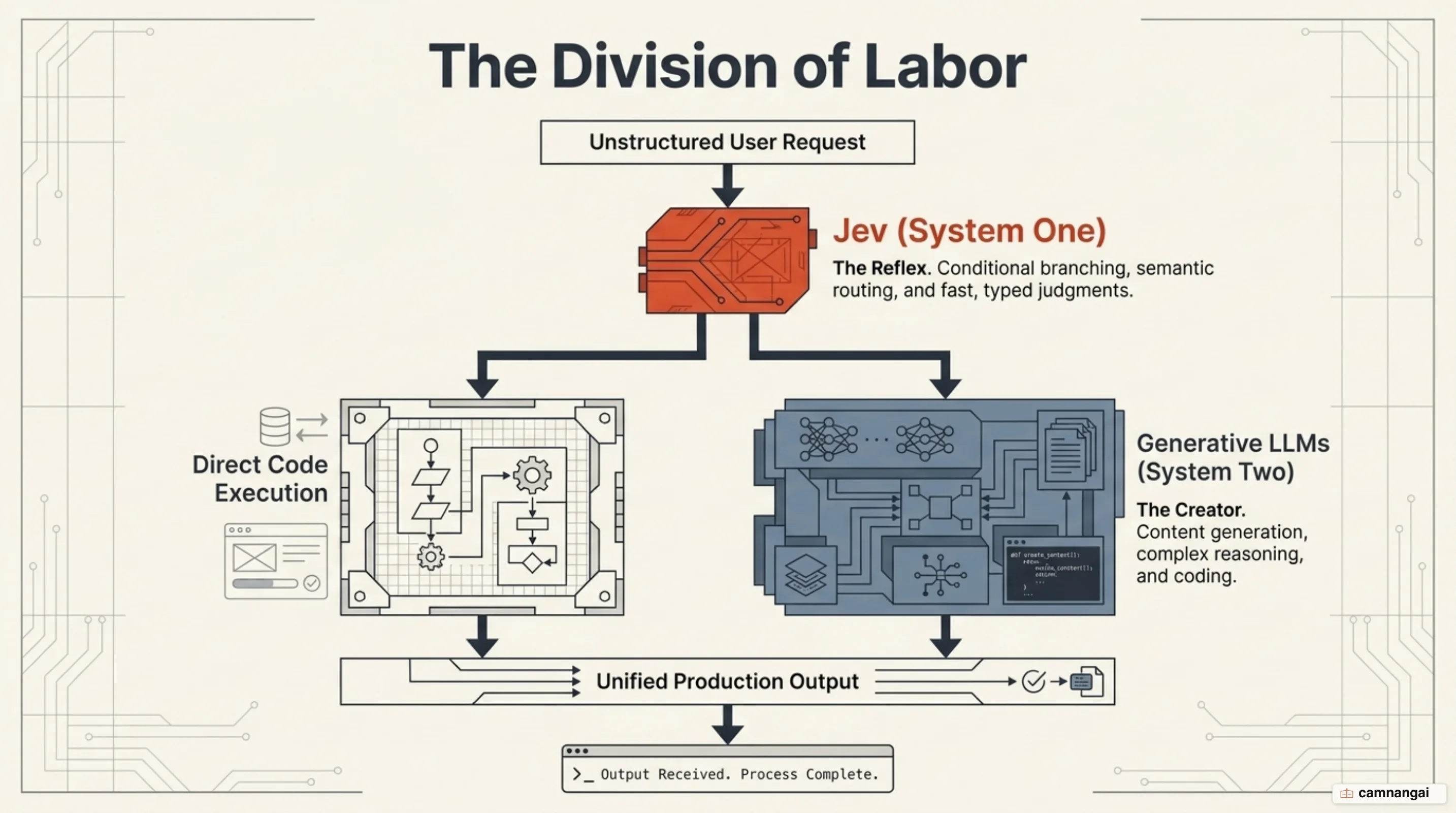 Architectural decision guide: when to use generative LLMs versus System One models for conditional branching