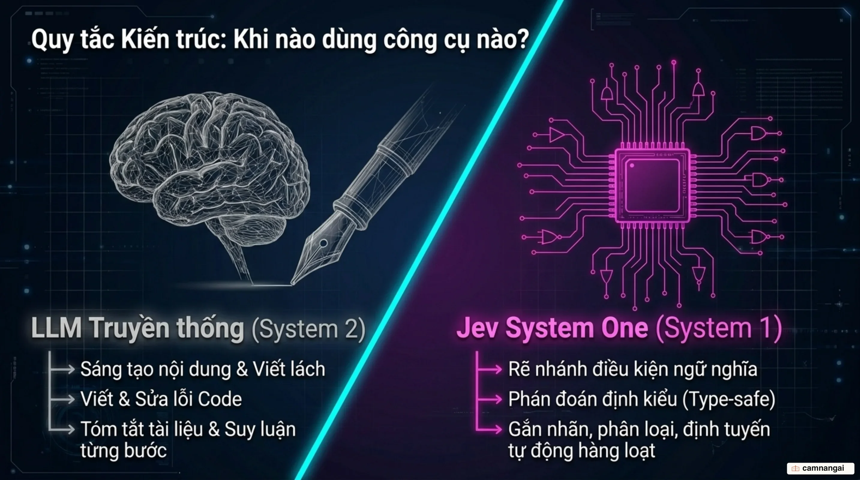 Quy tắc kiến trúc: khi nào nên dùng LLM sinh văn bản và khi nào nên dùng Jev để rẽ nhánh điều kiện