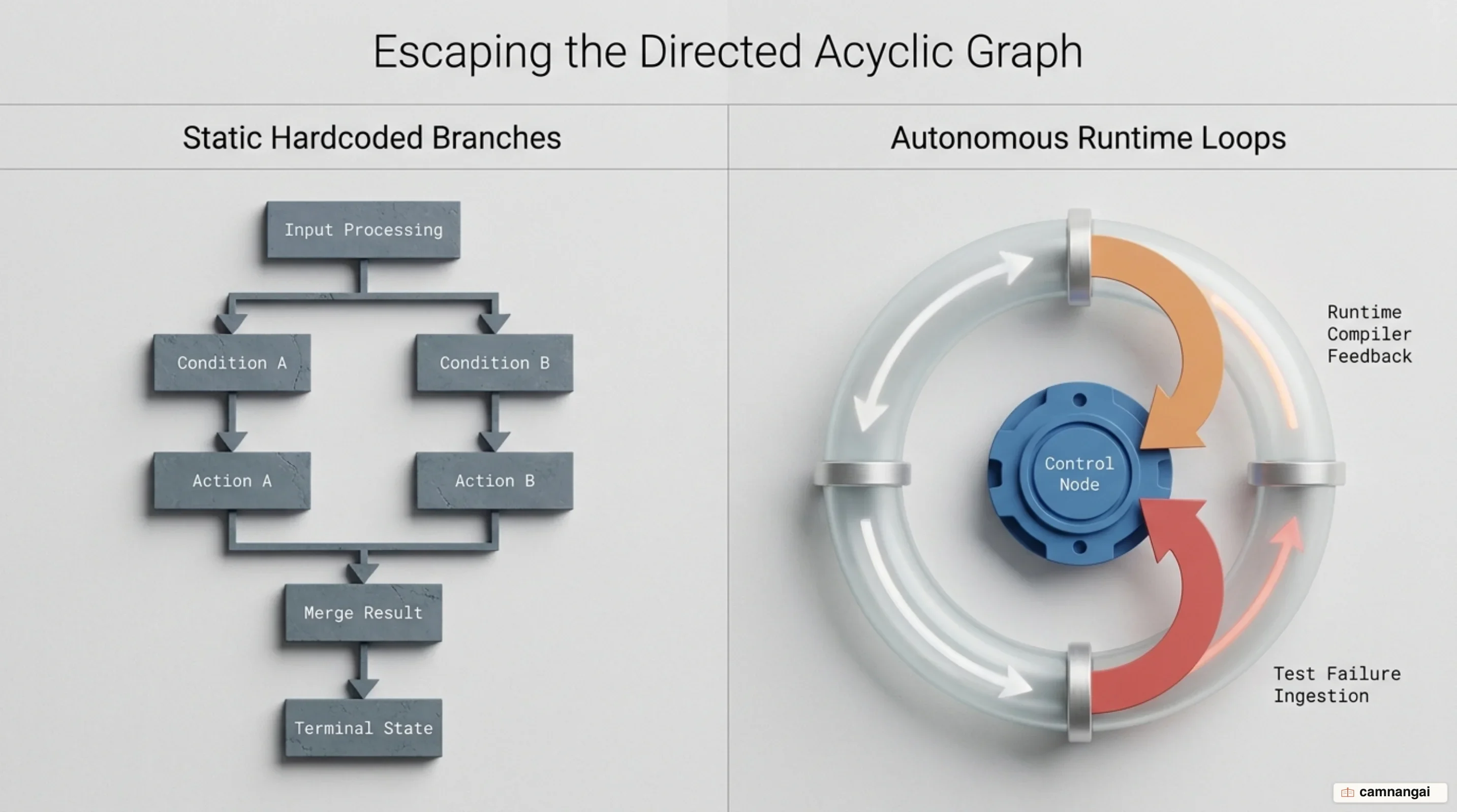Workflows with rigid branches versus autonomous agentic loops driven by compiler feedback