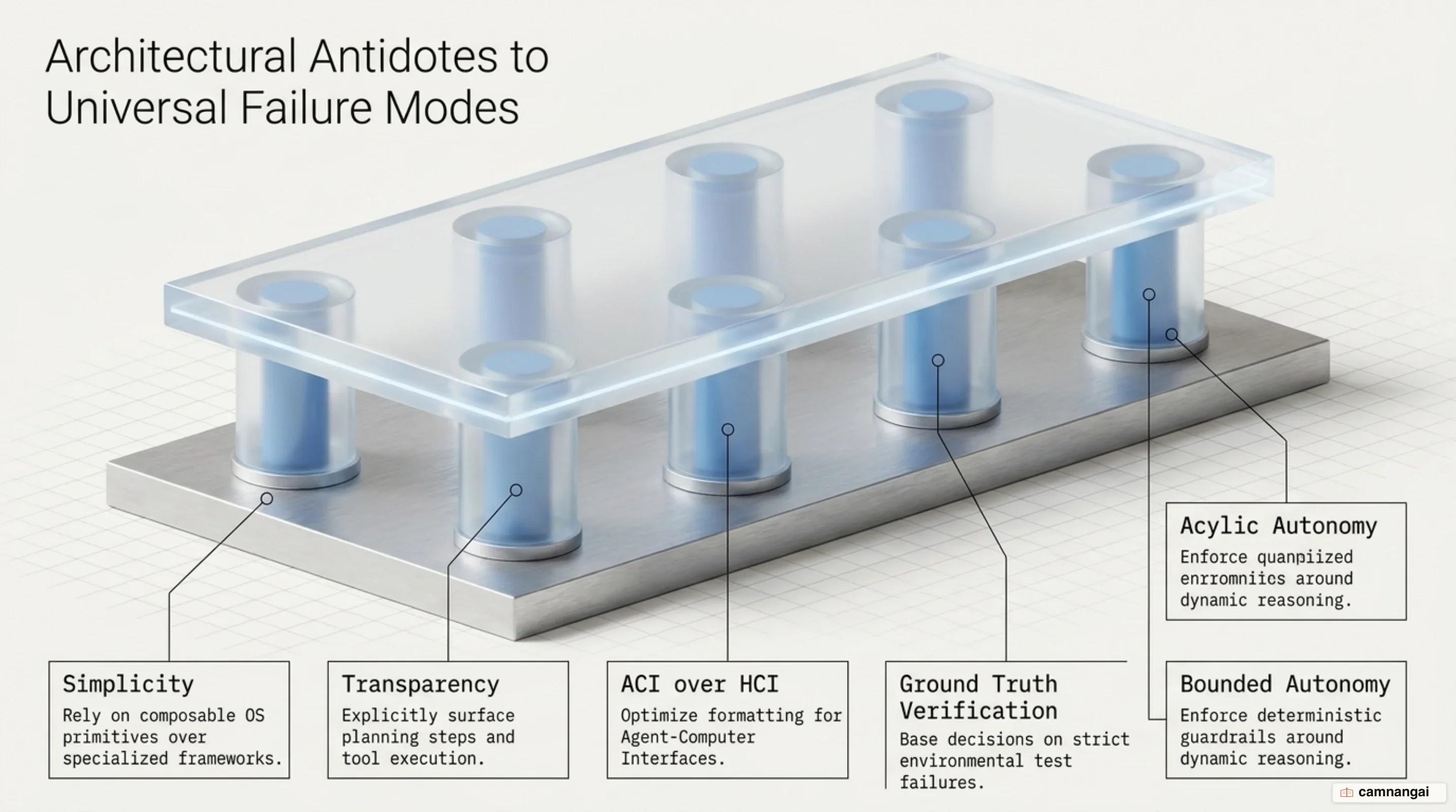 Five core architectural design pillars of Claude Code
