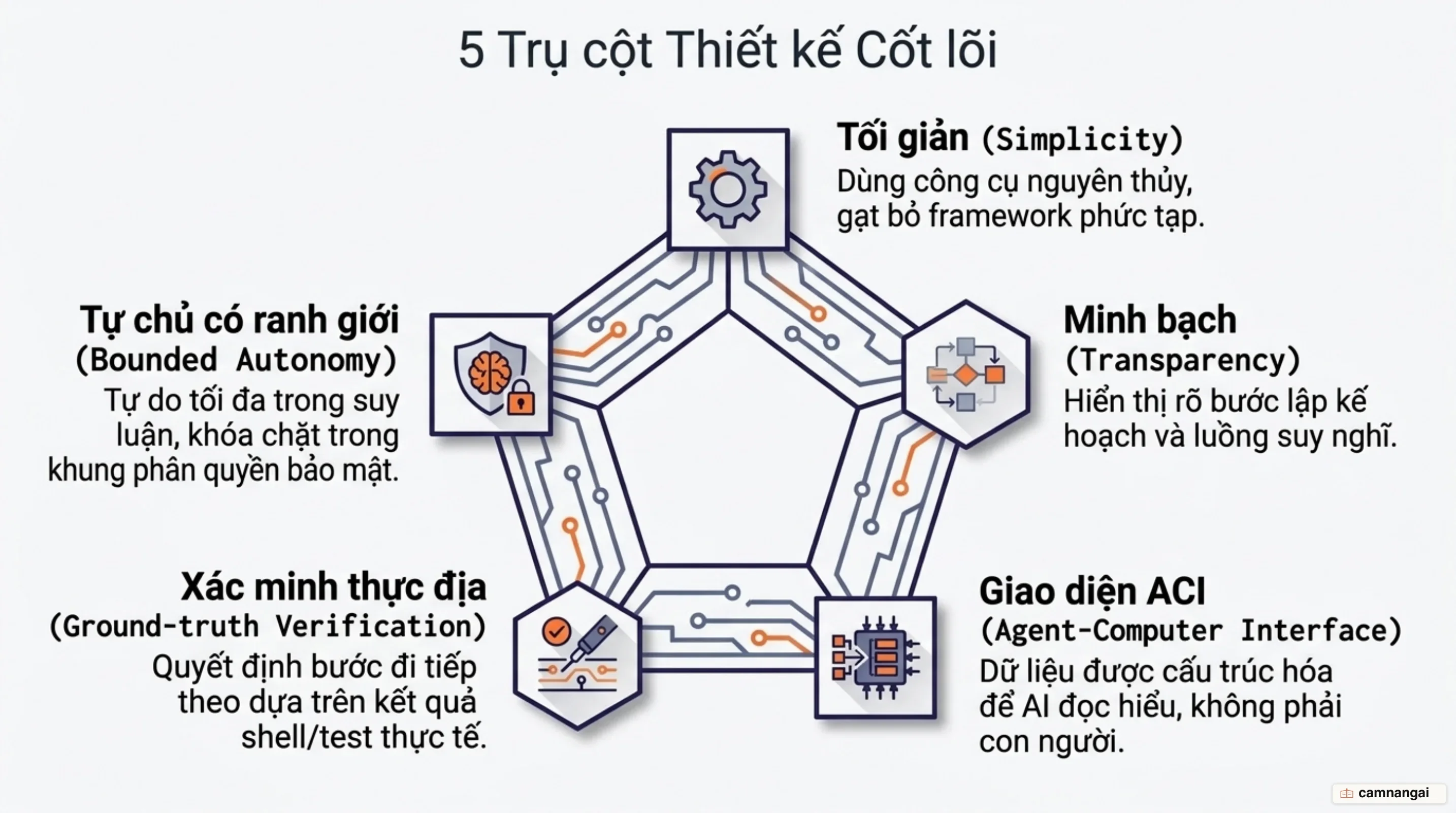 Năm trụ cột thiết kế kiến trúc cốt lõi của Claude Code