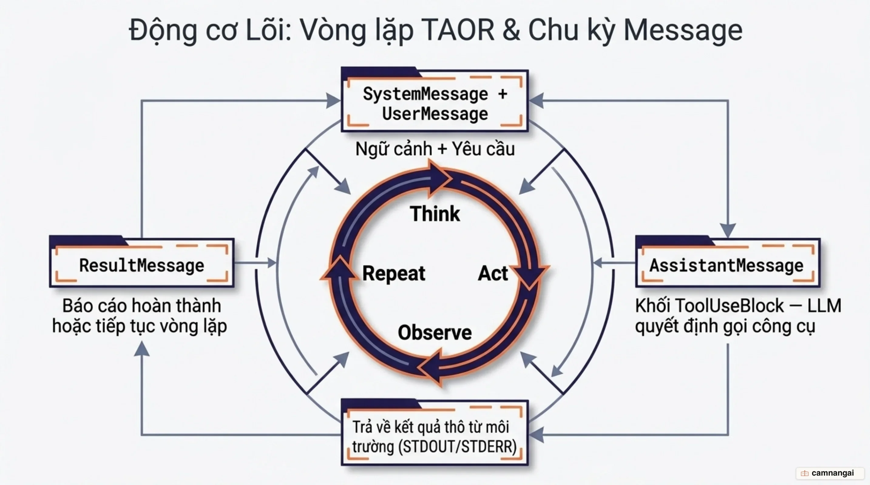 Vòng lặp TAOR và vòng đời thông điệp trong Claude Code