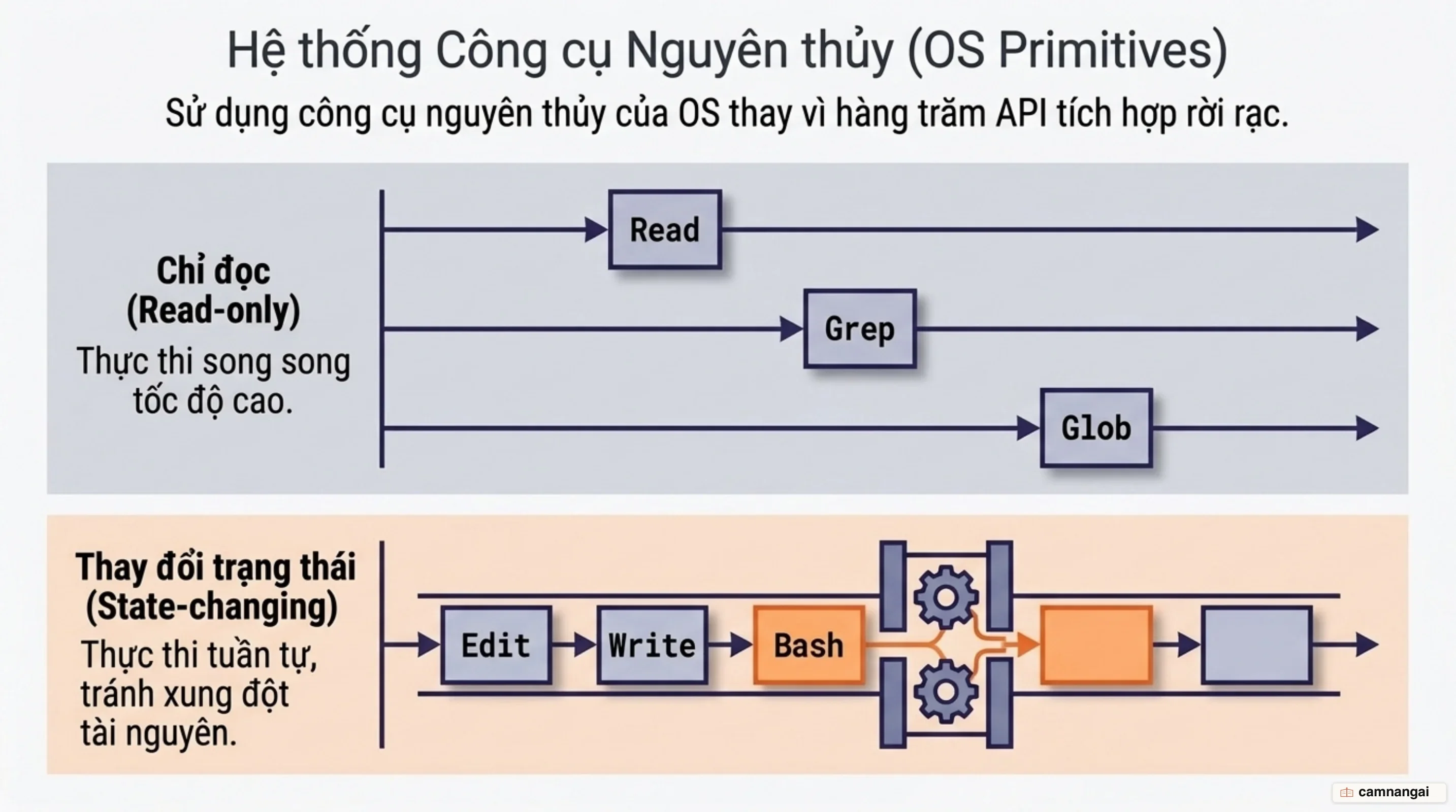 Cơ chế thực thi công cụ nguyên thủy song song và tuần tự trong cùng một turn