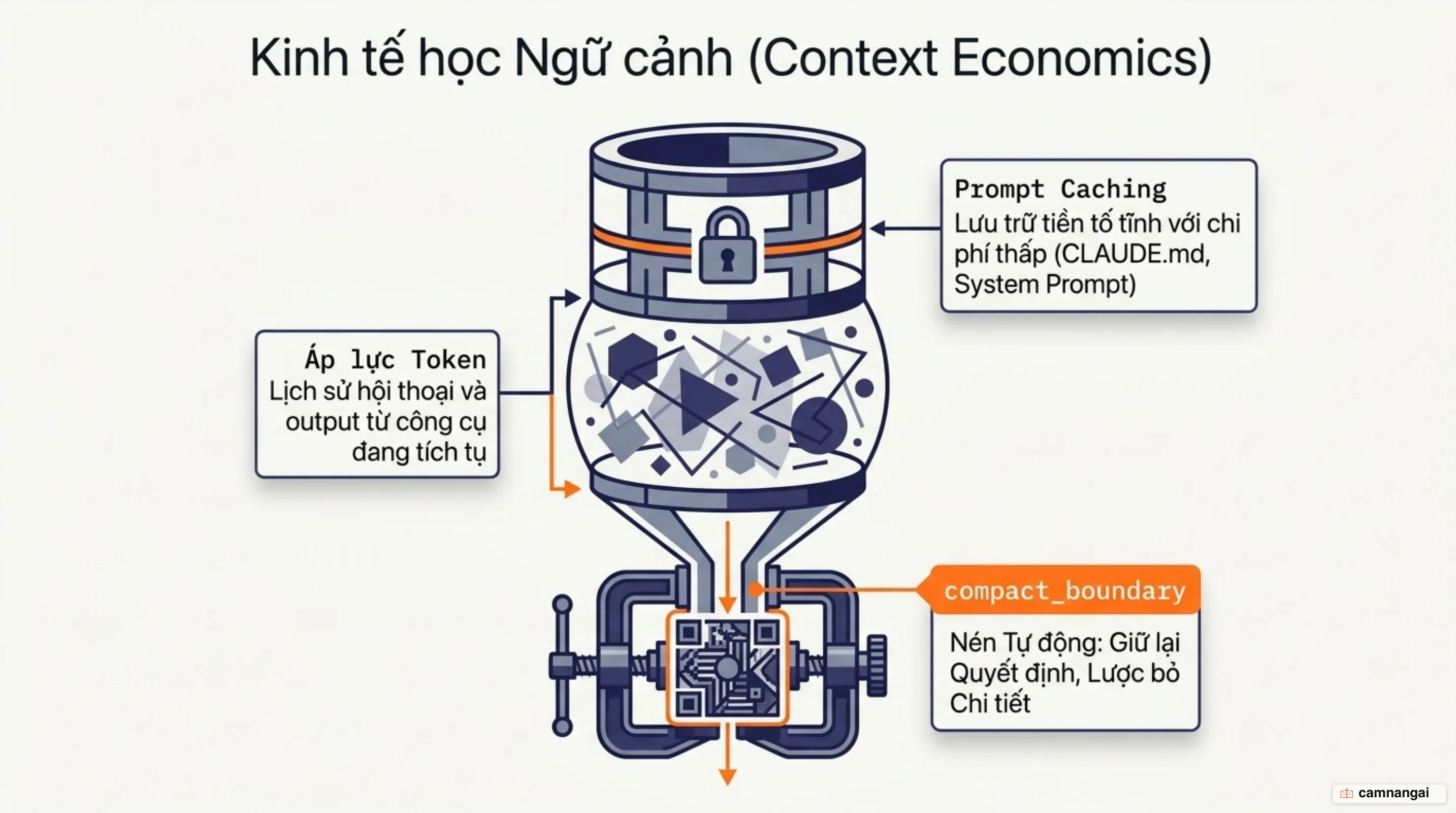 Tối ưu hóa kinh tế học ngữ cảnh với Prompt Caching và nén tự động compact_boundary