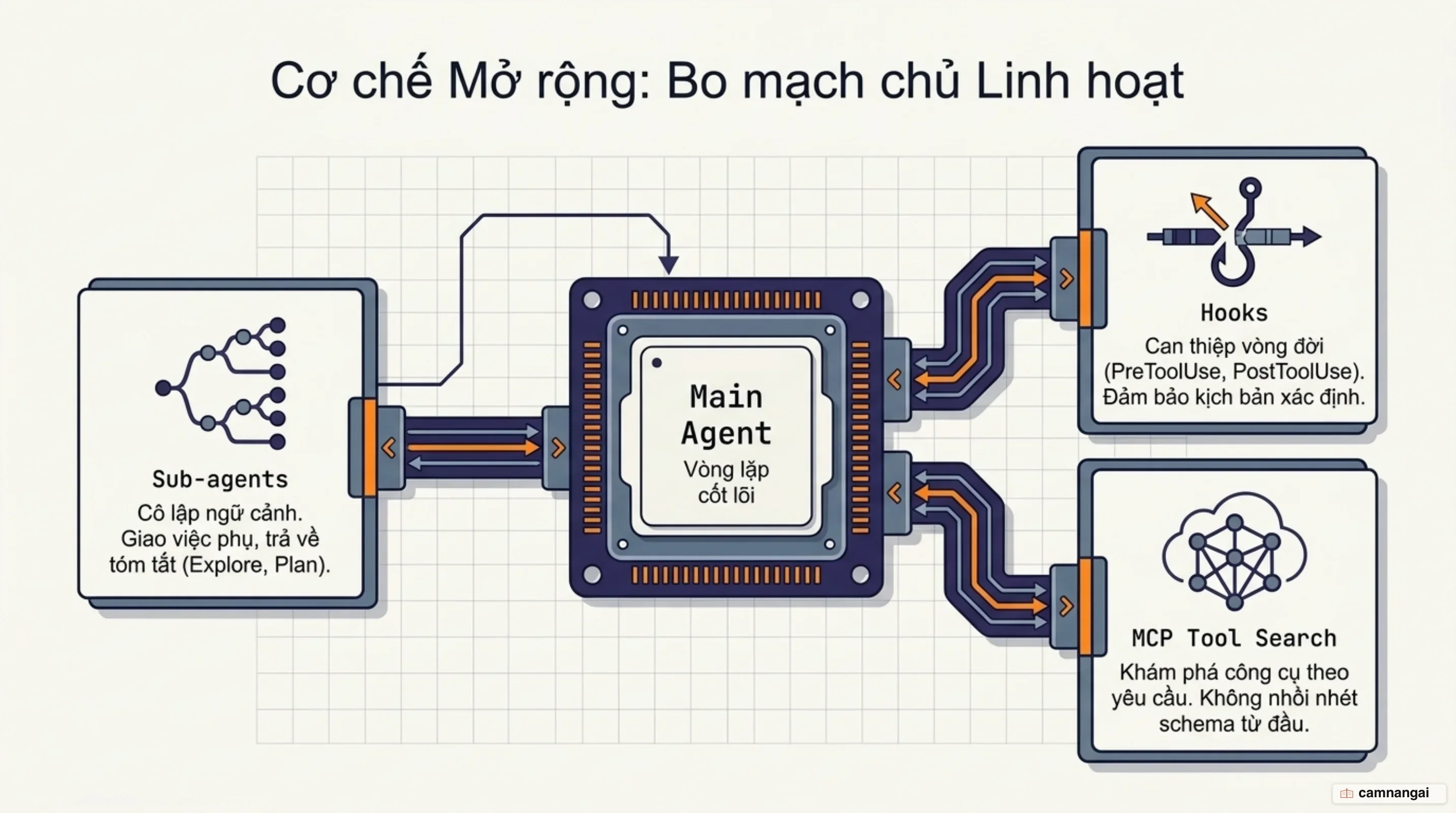 Ba trụ cột mở rộng gồm Sub-agents, hệ thống Hooks và giao thức MCP Tool Search