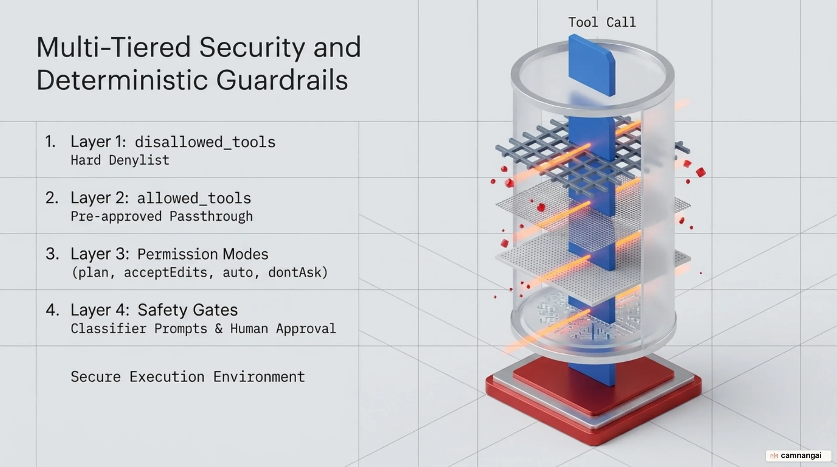 Cascading permission evaluation hierarchy and security boundary layers in Claude Code