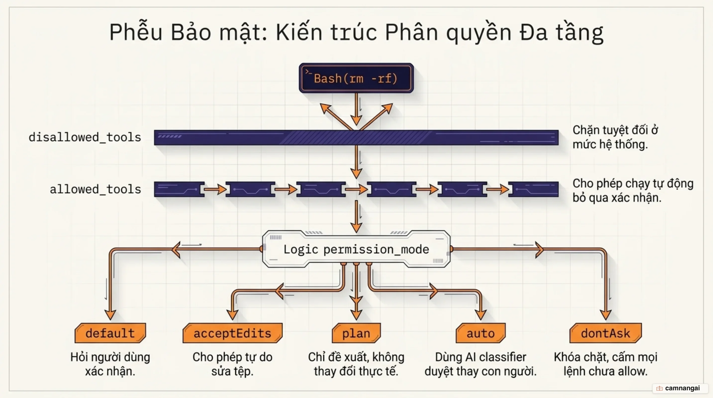 Quy trình đánh giá phân quyền và ranh giới an toàn đa tầng trong Claude Code