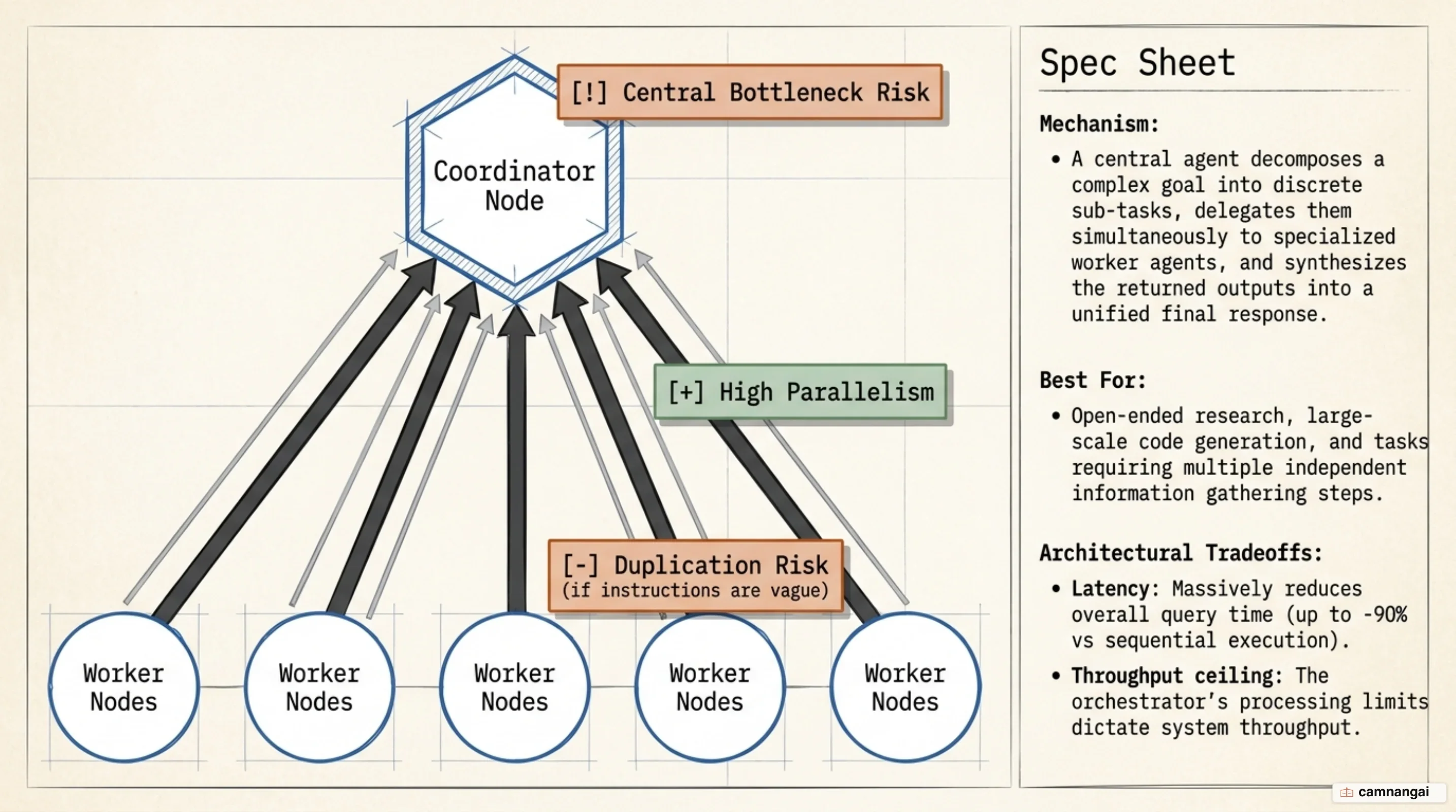 Orchestrator-Workers architectural pattern with centralized coordination and parallel execution