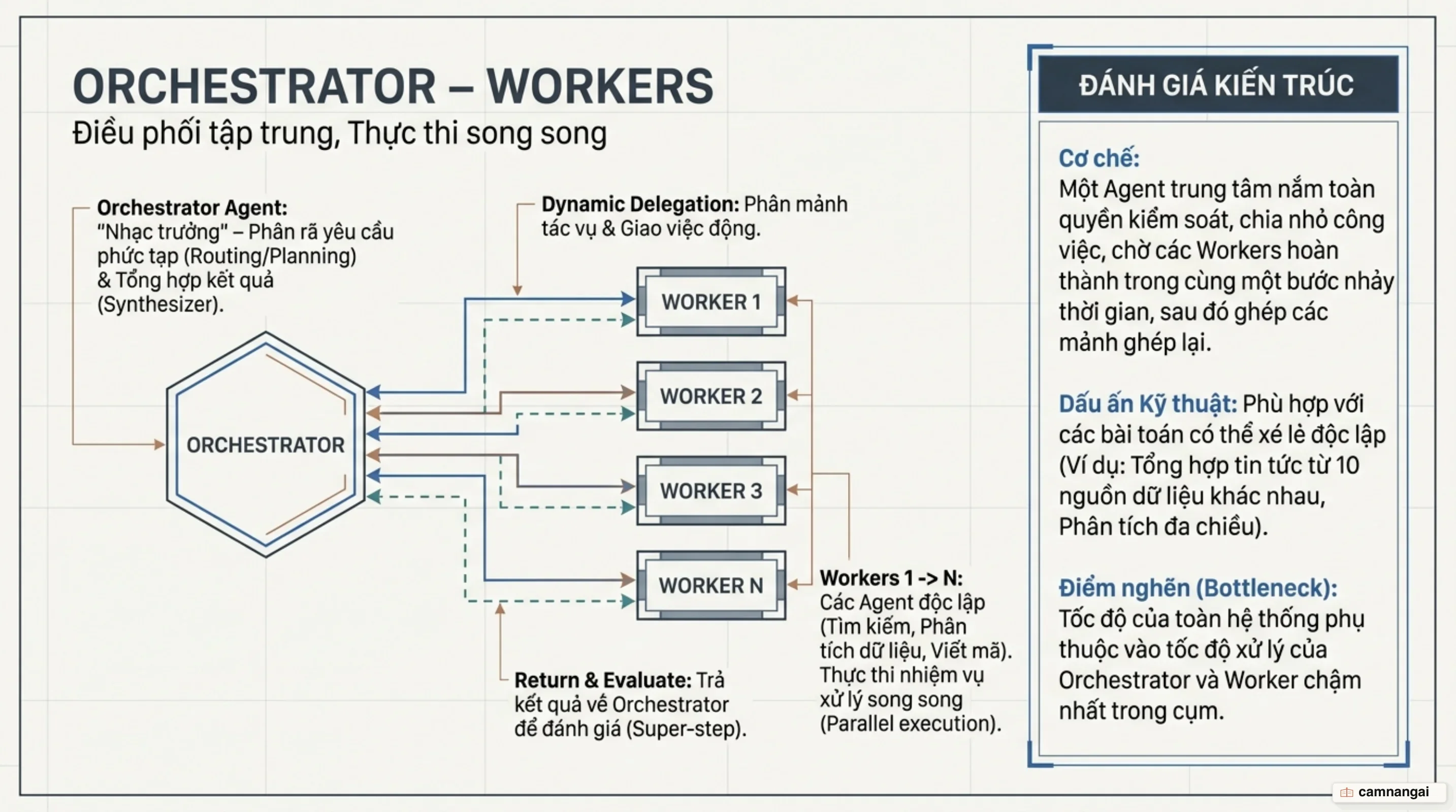 Mô hình kiến trúc Orchestrator-Workers với điều phối trung tâm và các worker song song