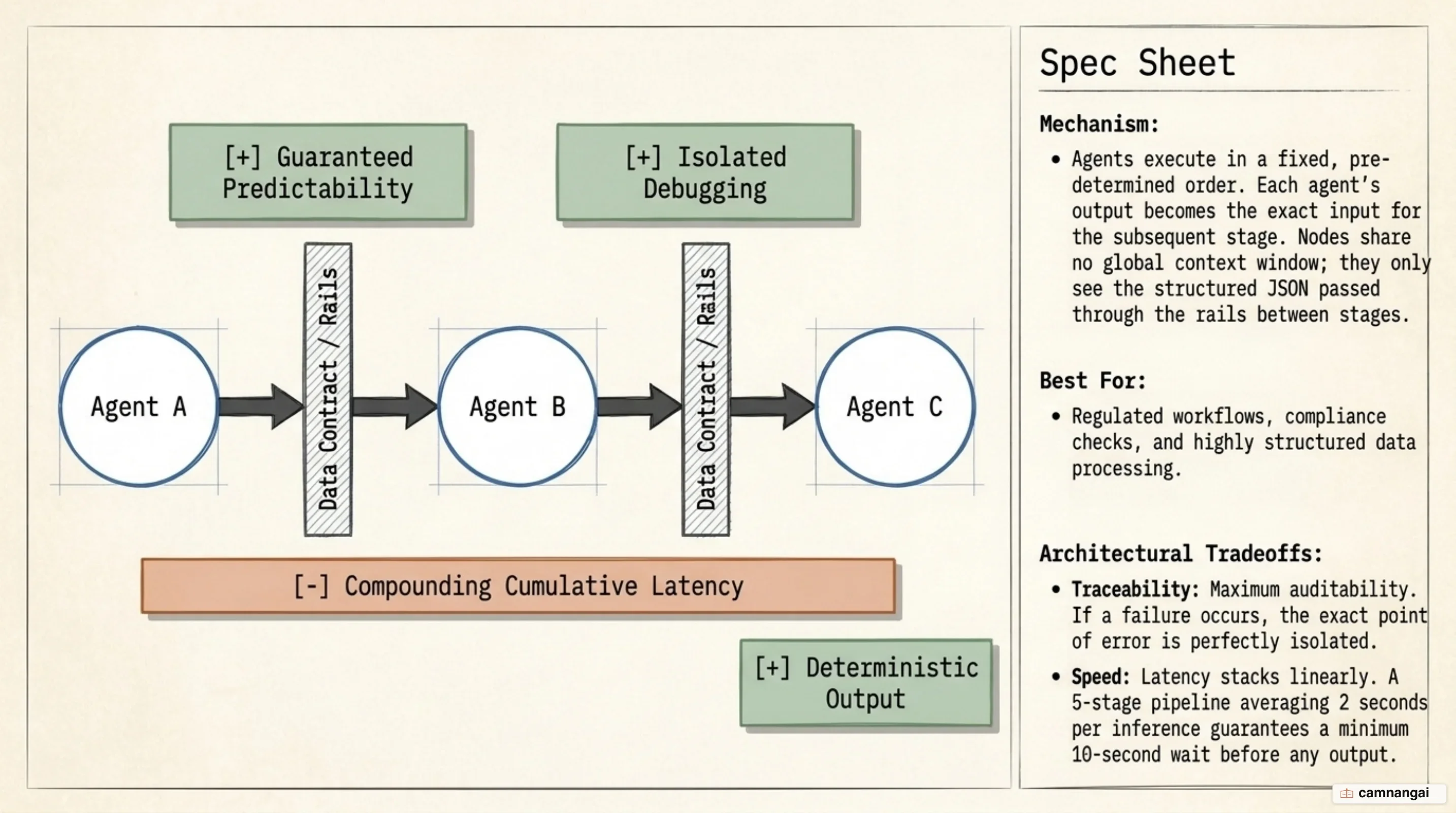 Sequential Pipeline pattern with deterministic stages and strict data contracts
