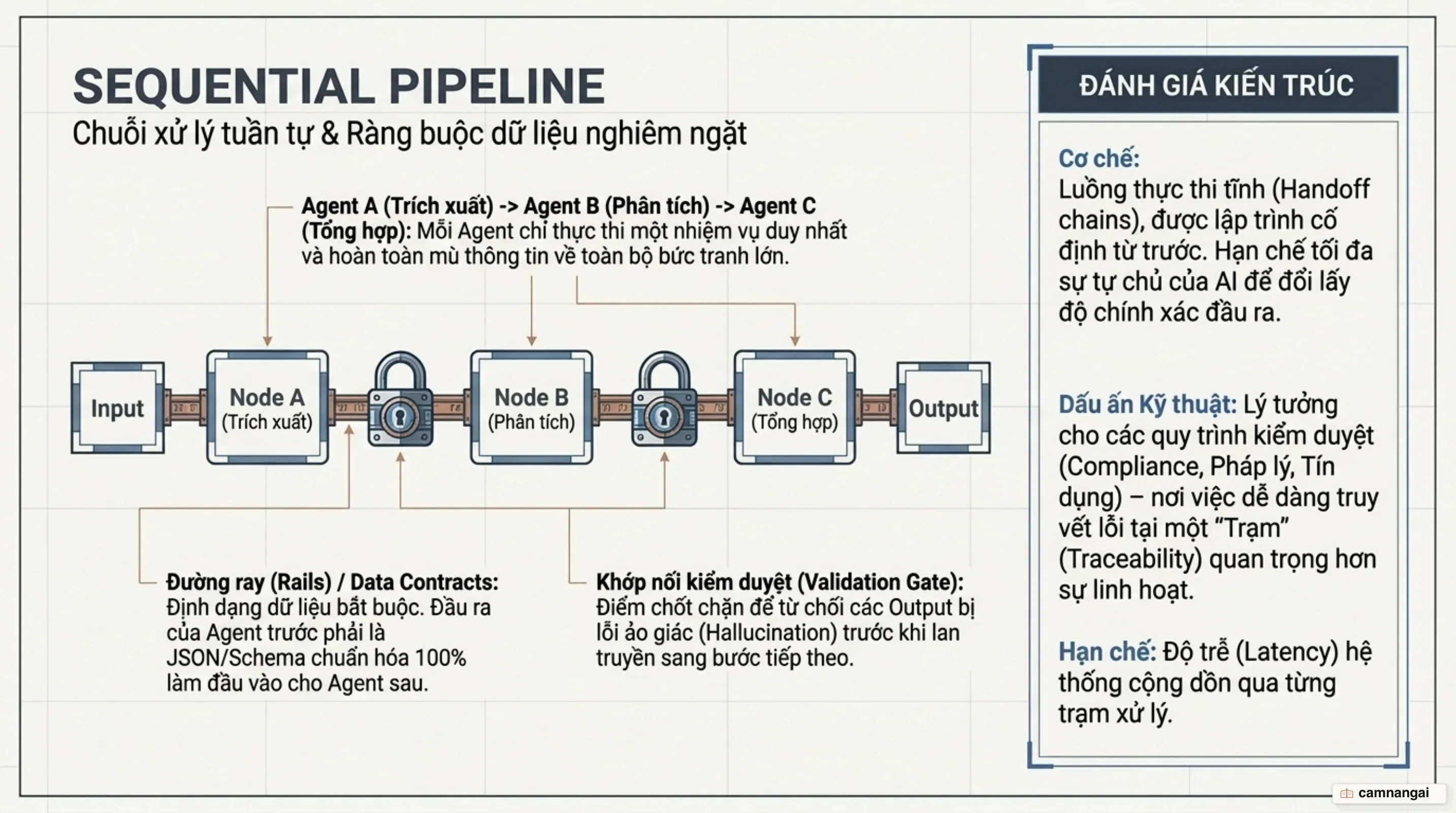 Mô hình kiến trúc Sequential Pipeline với các chặng xử lý tuần tự và data contracts