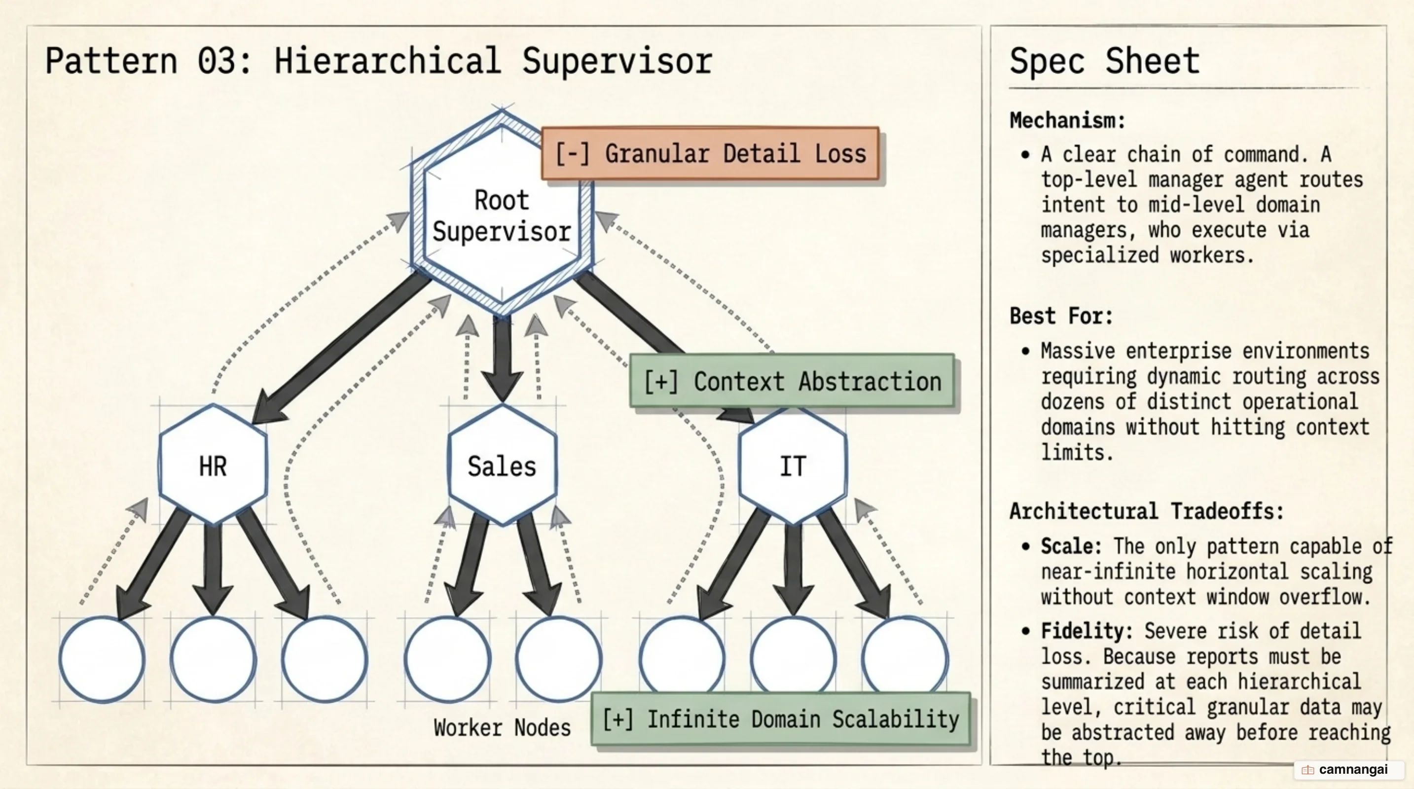 Hierarchical Supervisor architecture with multi-level delegation and reflection loops