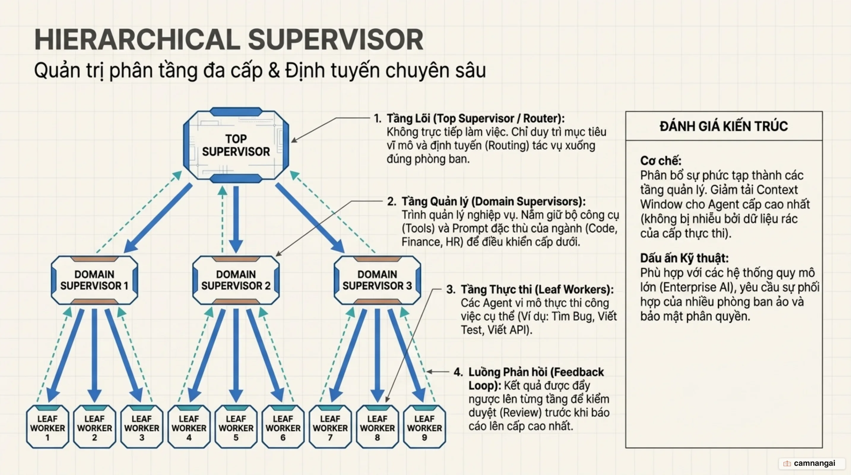 Mô hình kiến trúc Hierarchical Supervisor phân tầng đa cấp cho doanh nghiệp