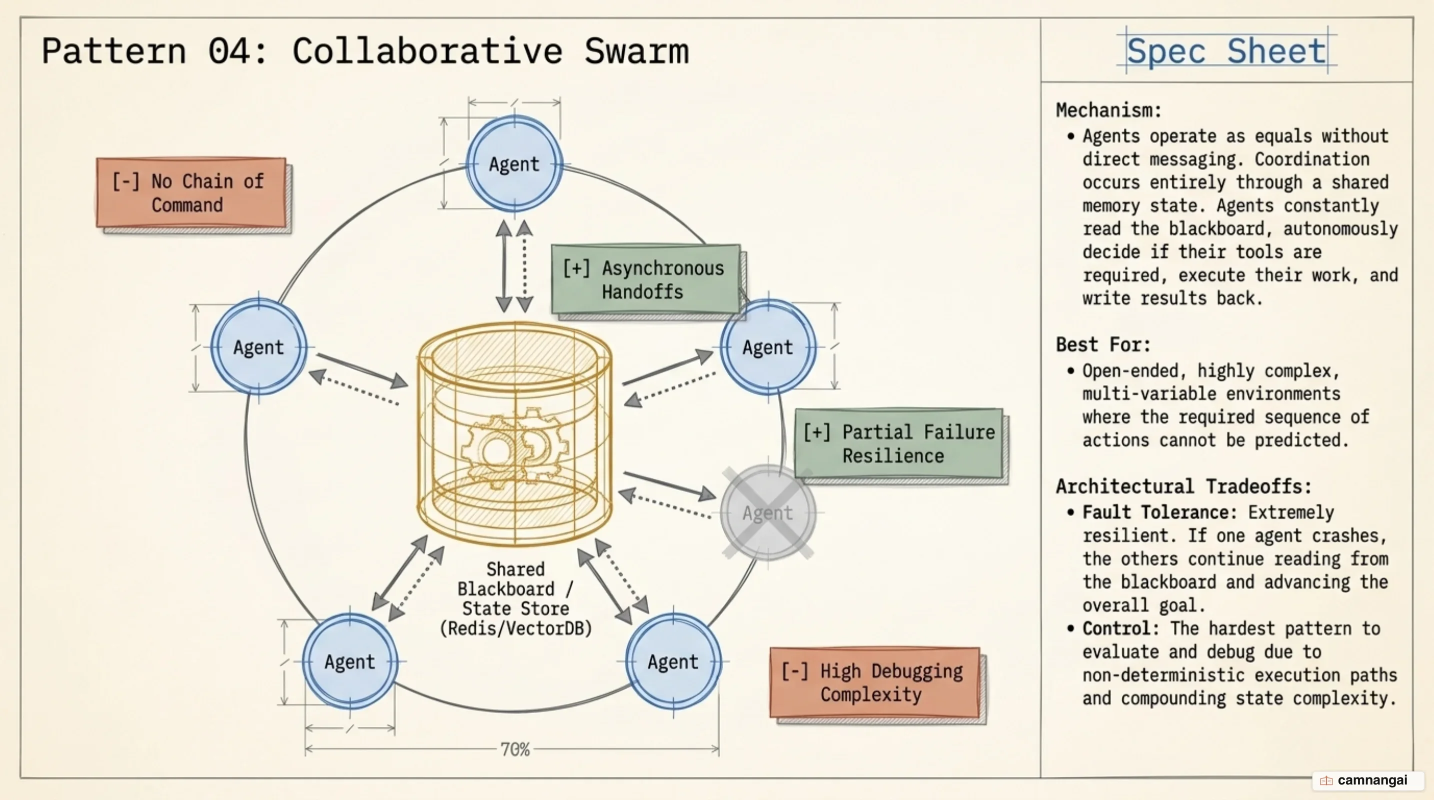 Decentralized Collaborative Network and Swarm architecture with shared blackboard