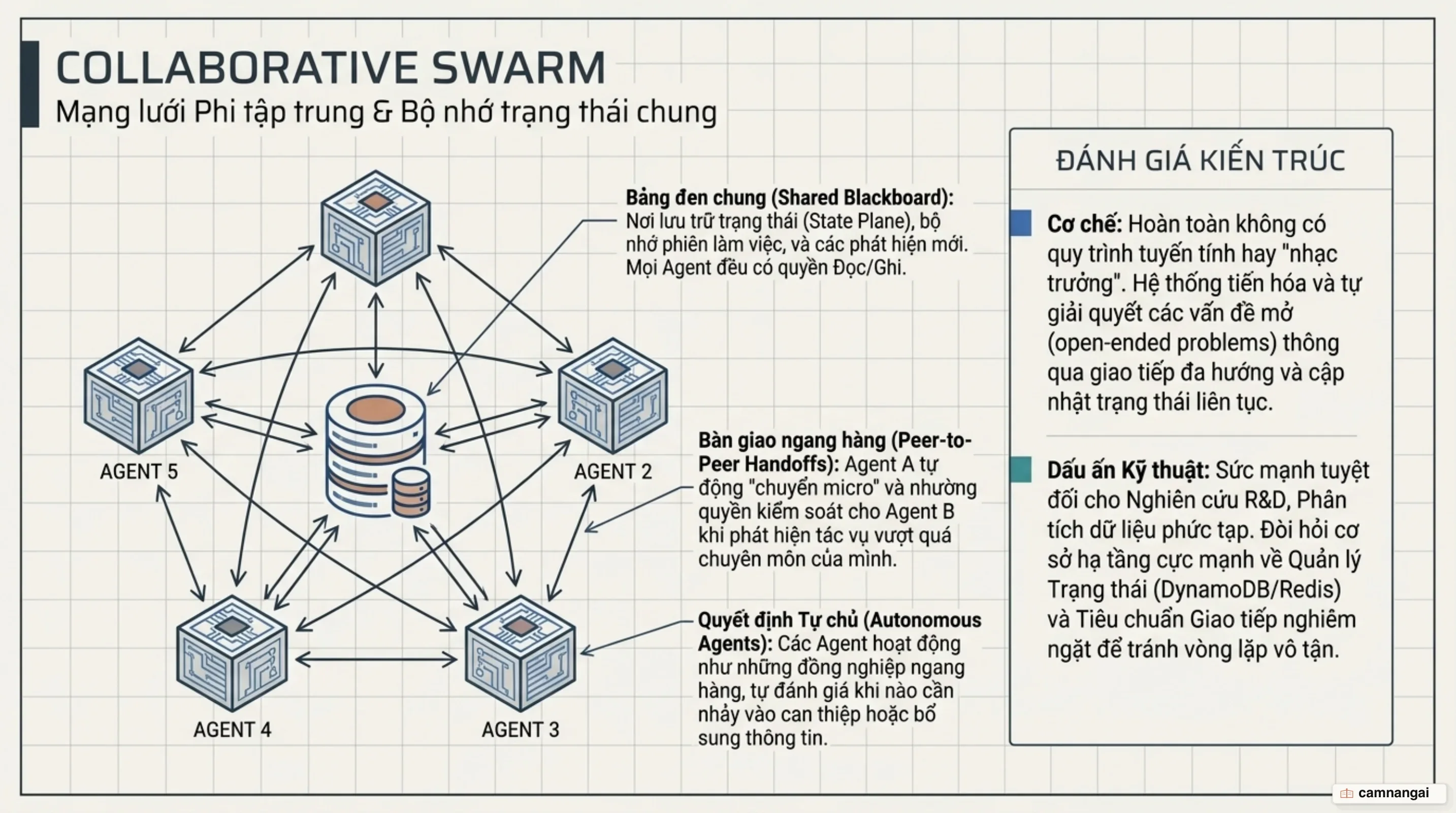 Mô hình kiến trúc Collaborative Network và Swarm phi tập trung với shared blackboard