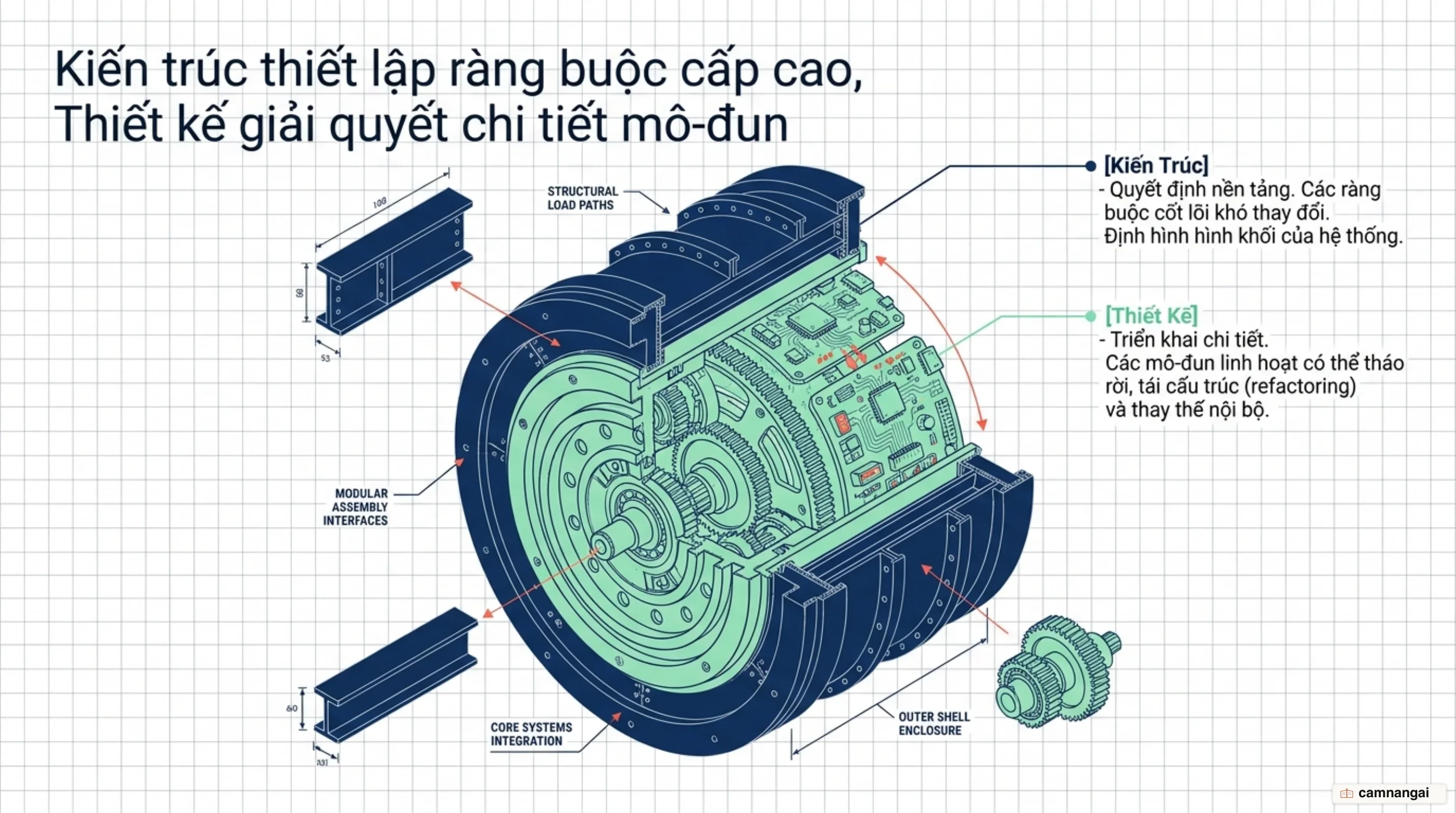 Ranh giới giữa kiến trúc cấp cao và thiết kế chi tiết mô-đun