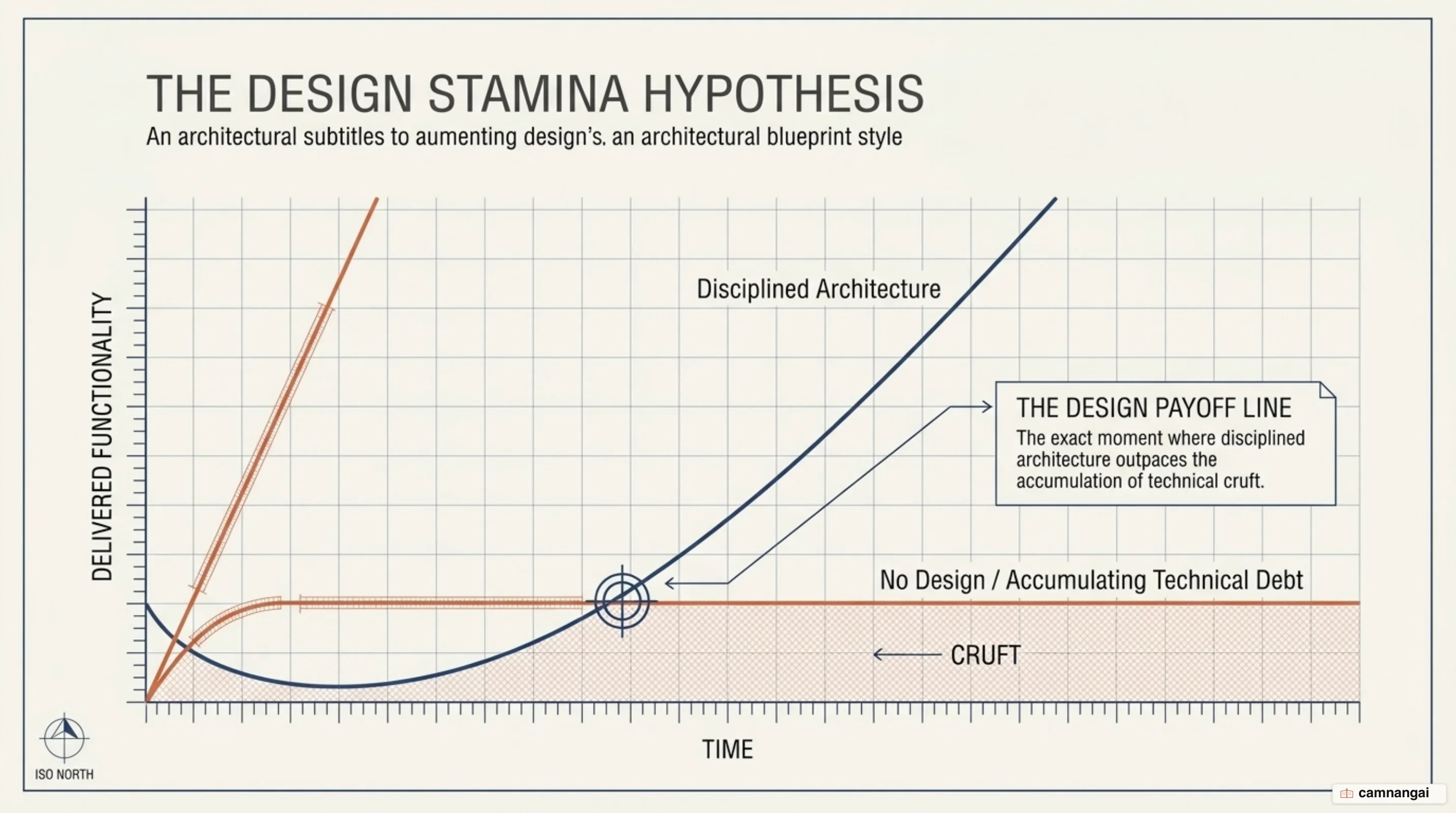 The Design Stamina Hypothesis and design payoff line by Martin Fowler