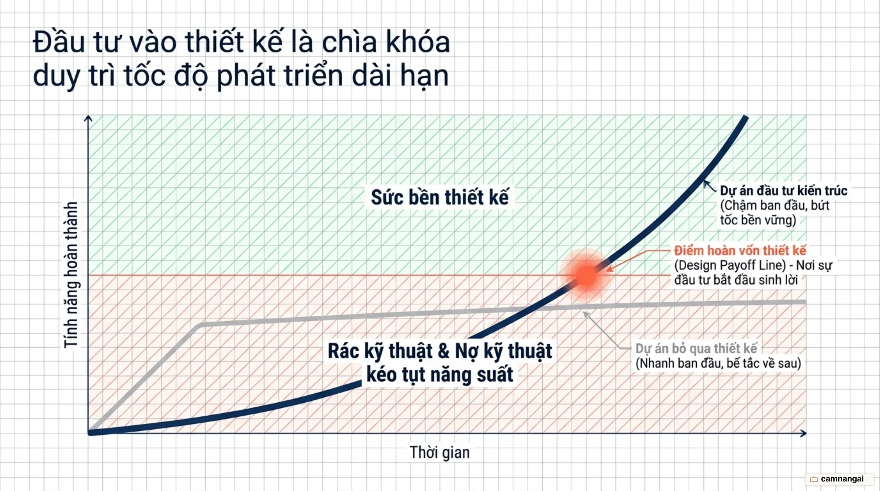 Giả thuyết sức bền thiết kế và điểm hoàn vốn kiến trúc theo Martin Fowler