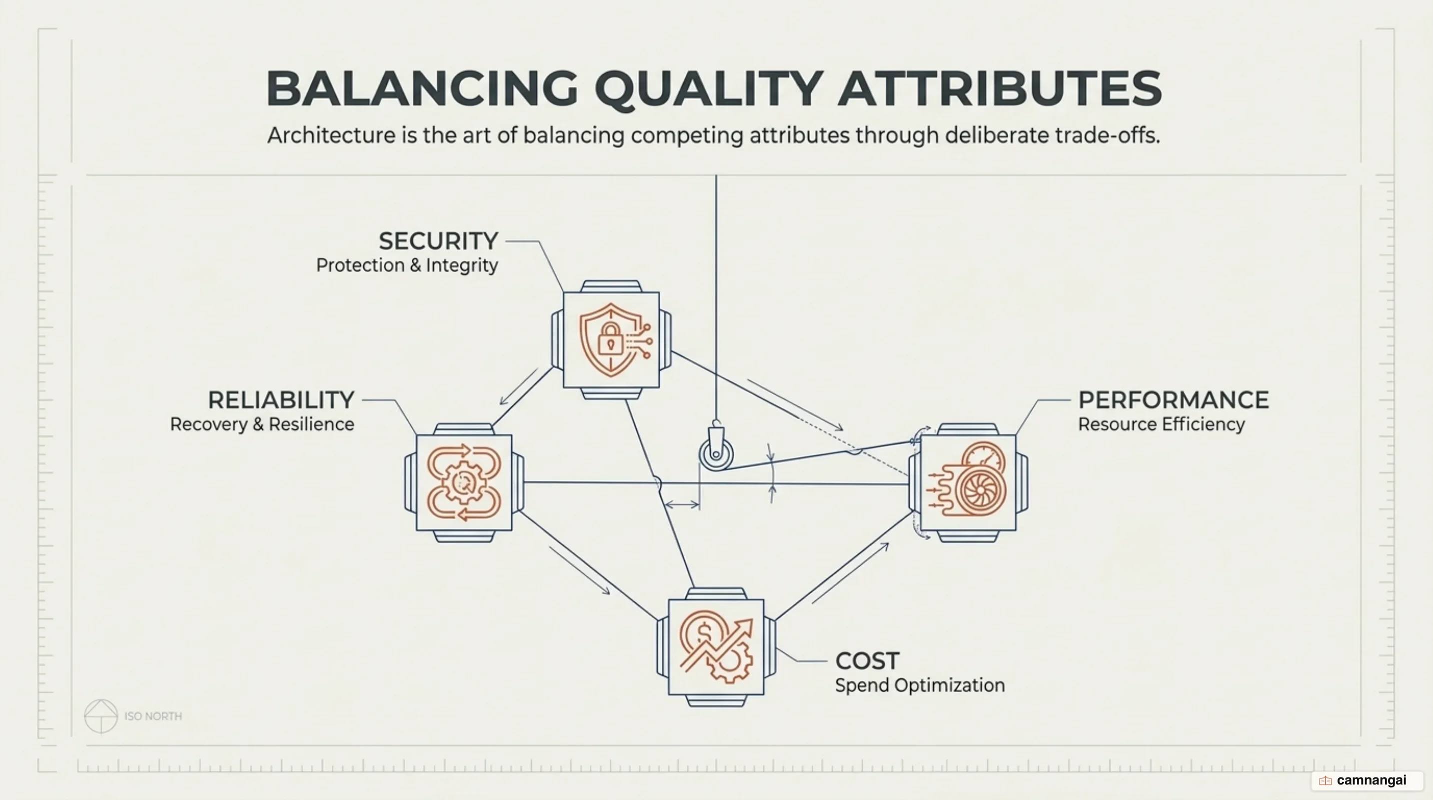 Balancing core quality attributes and engineering trade-offs