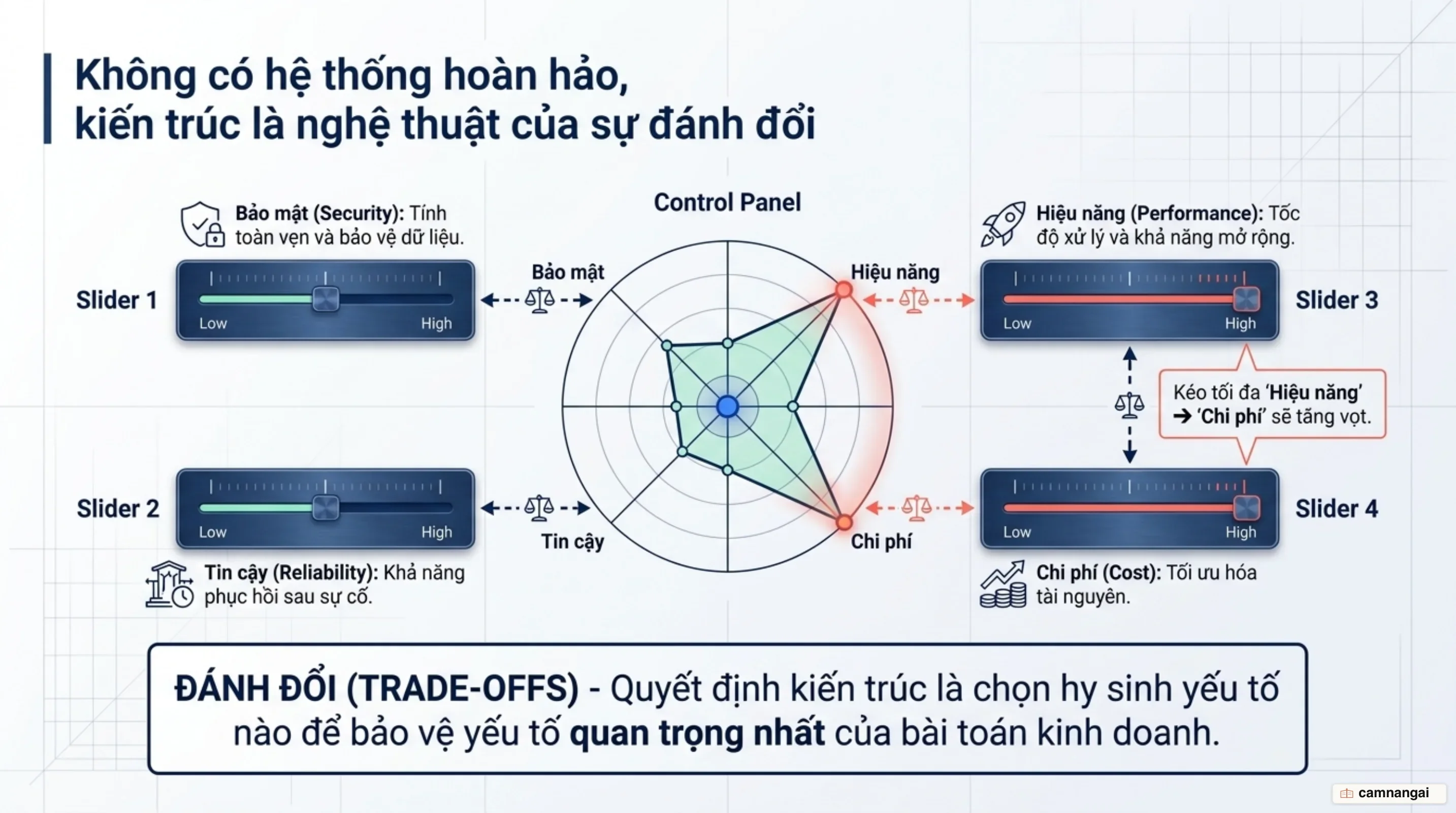 Cân bằng các thuộc tính chất lượng và bài toán đánh đổi trong kiến trúc phần mềm
