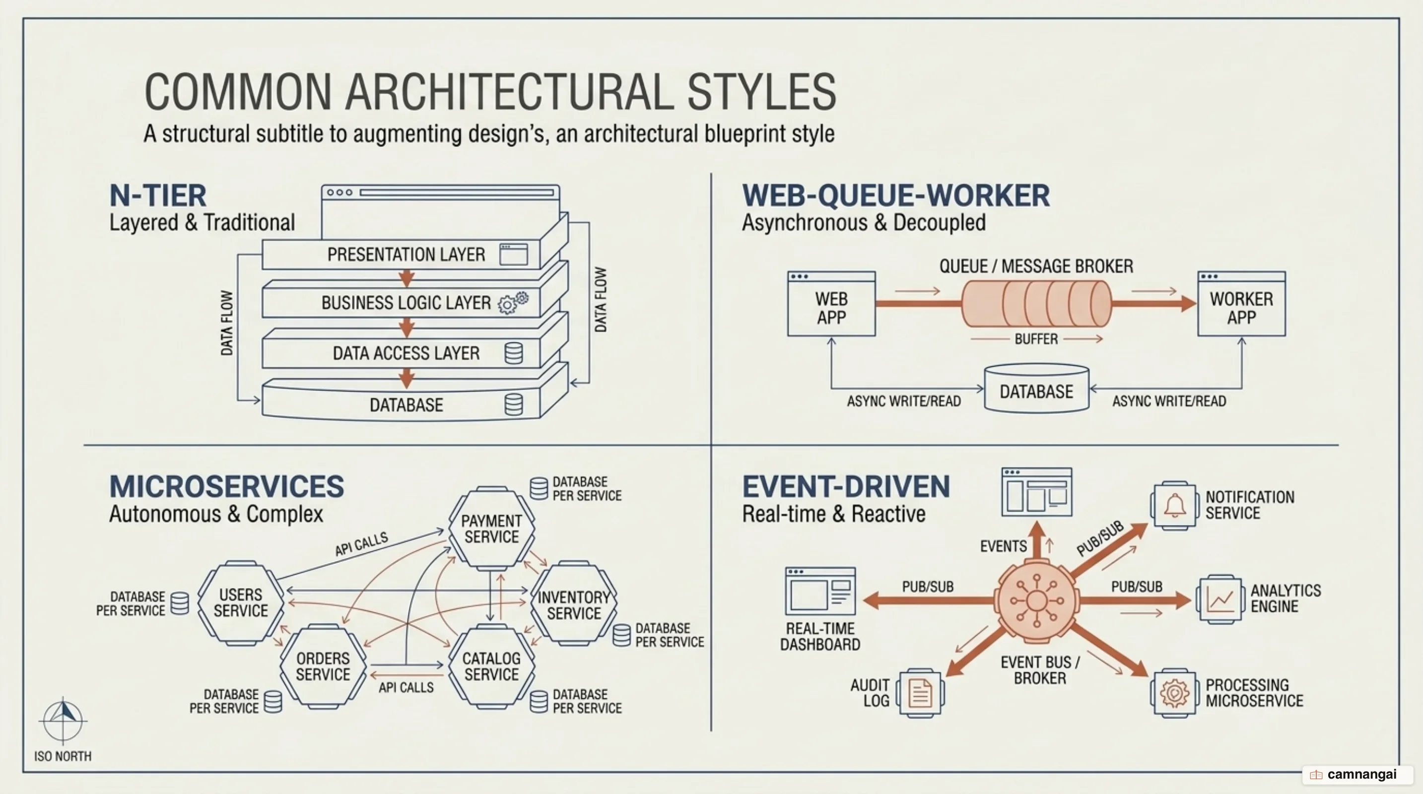 Common cloud and systems software architectural styles