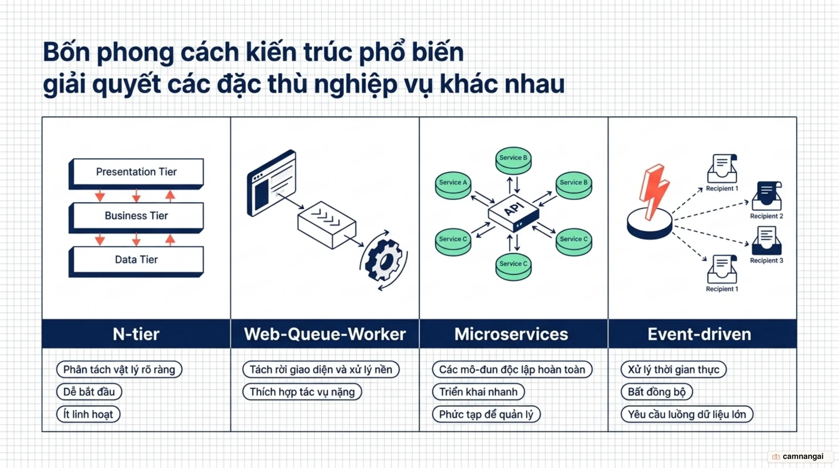 Các phong cách kiến trúc phần mềm phổ biến trong thực tế đám mây