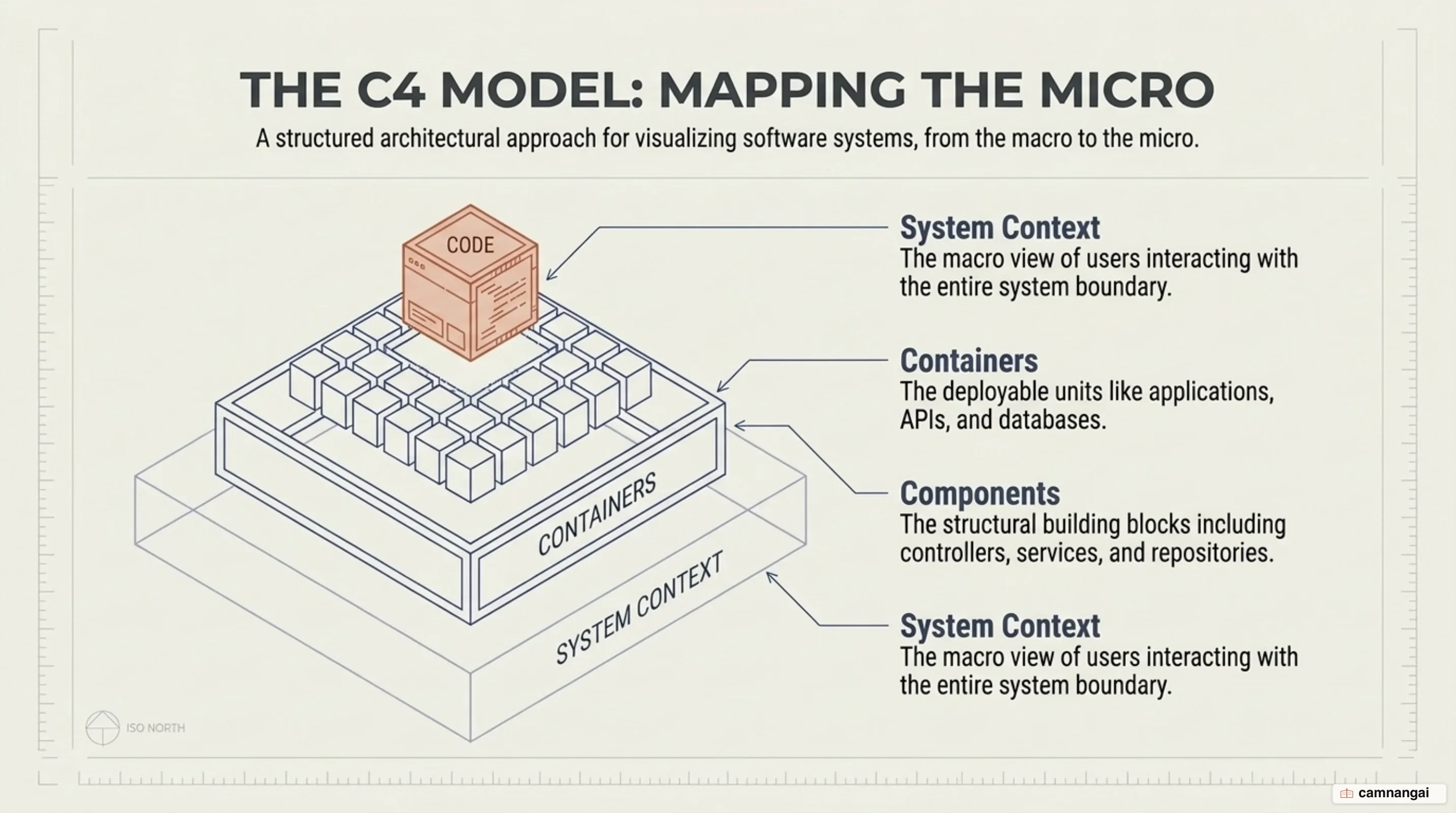 The four levels of abstraction in the C4 architecture model