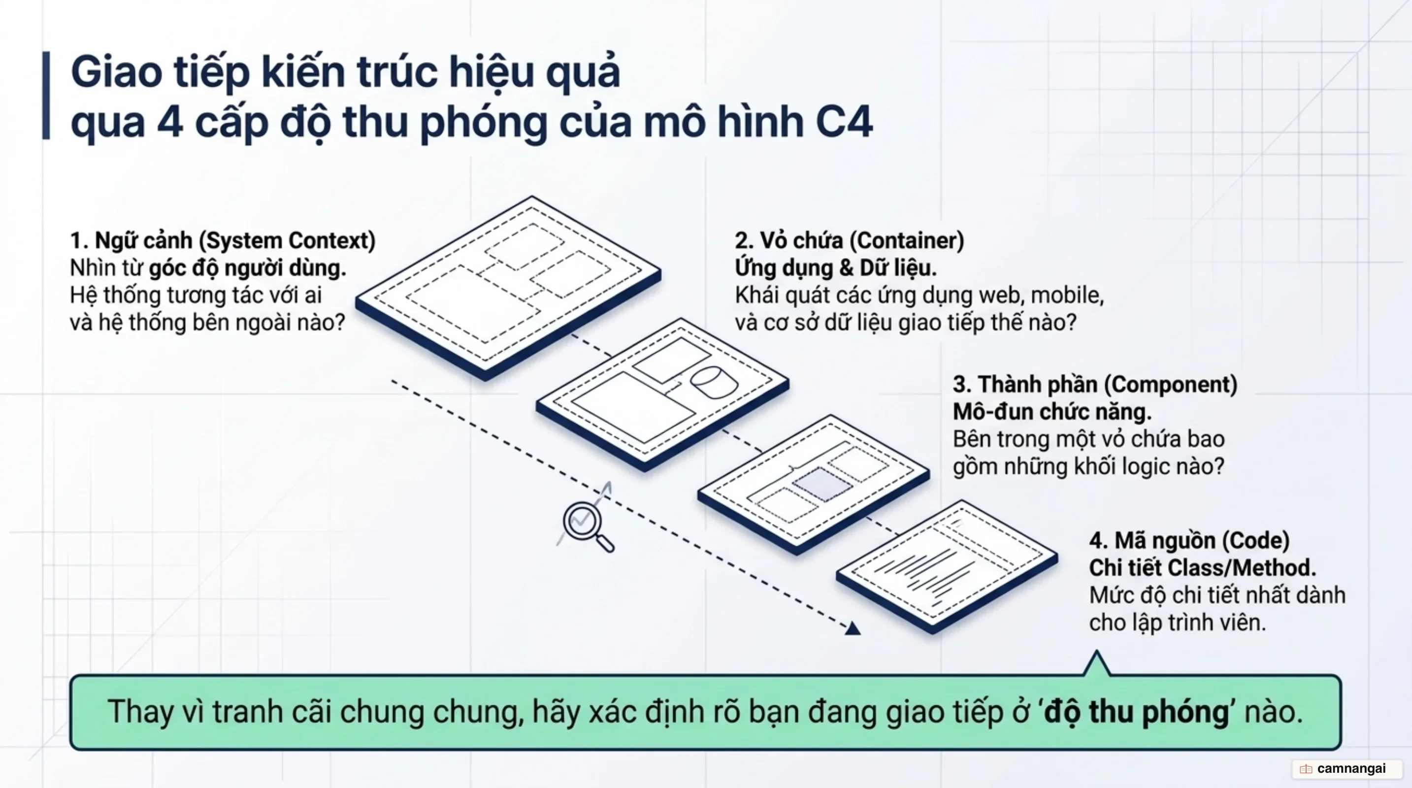 Bốn mức độ trừu tượng trong mô hình trực quan hóa kiến trúc C4