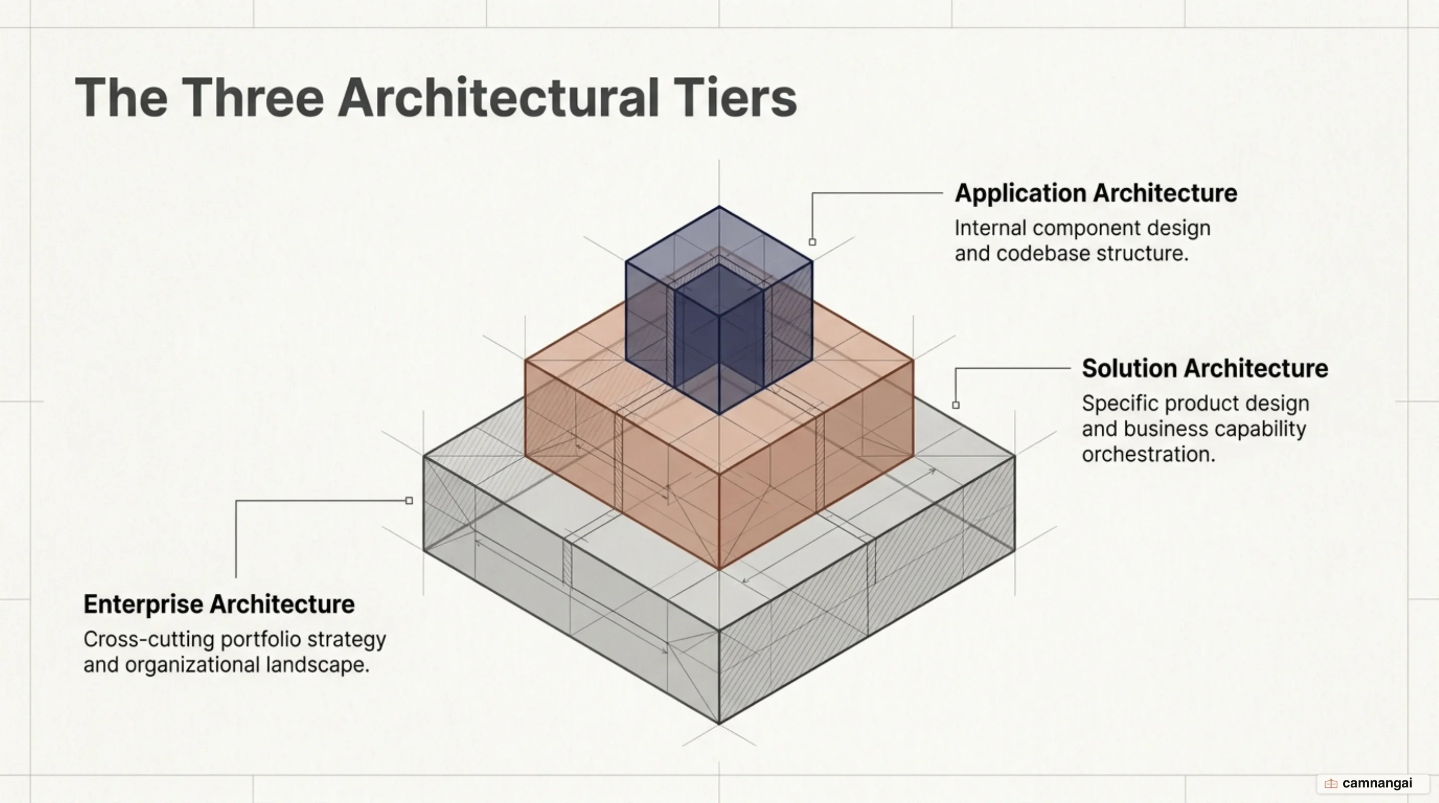Three tiers of software architecture: application, solution, and enterprise