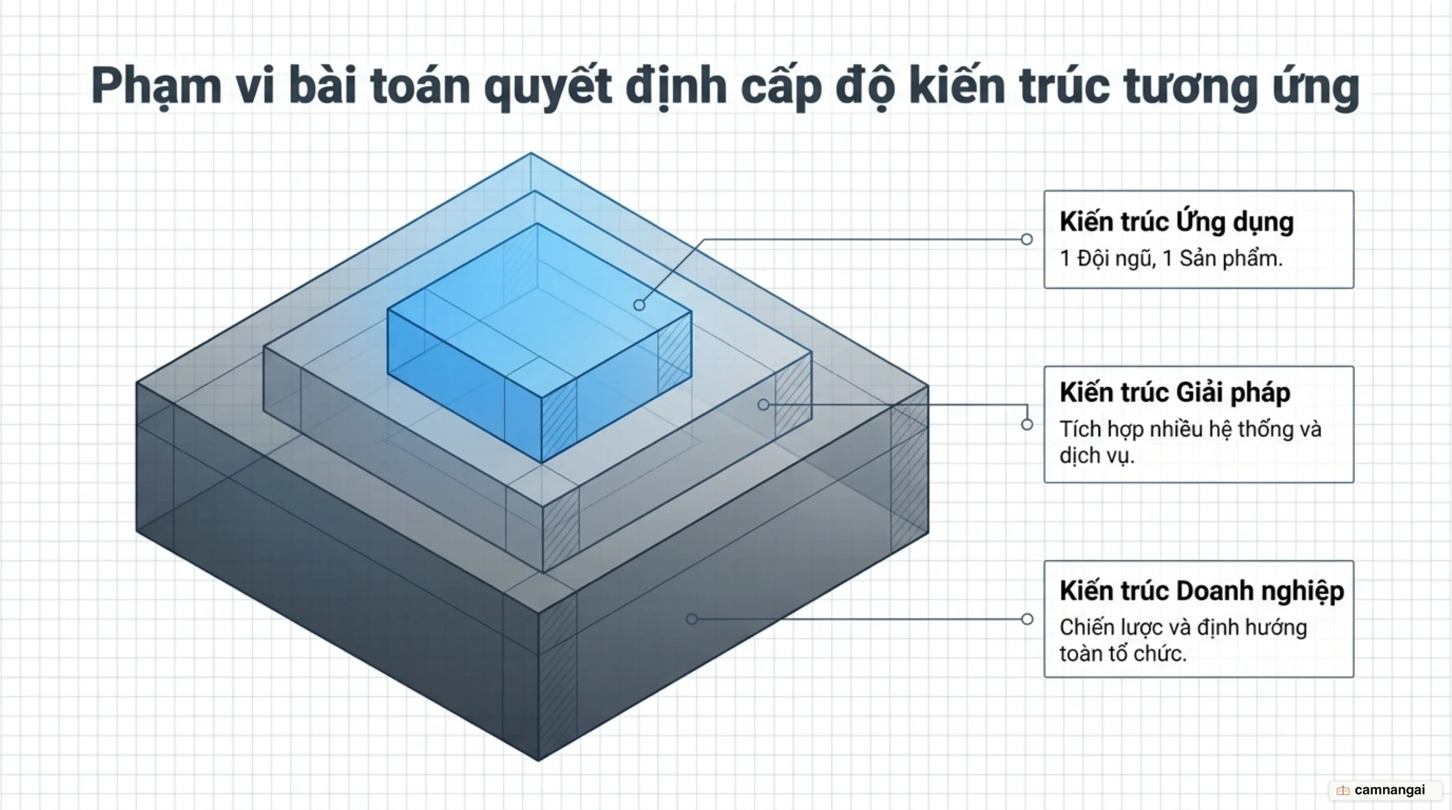 Ba cấp độ kiến trúc phần mềm: ứng dụng, giải pháp và doanh nghiệp