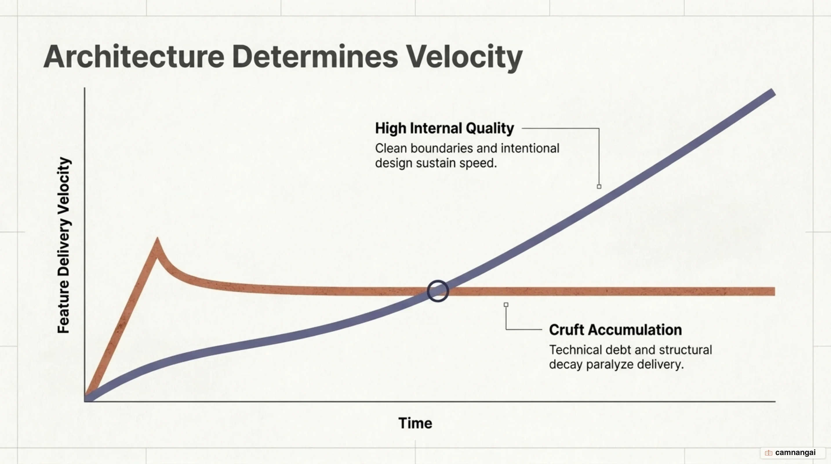 High internal quality and clean architecture accelerate feature delivery velocity