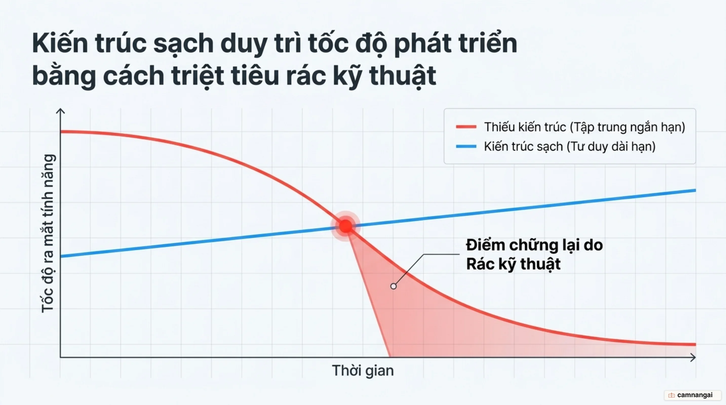 Chất lượng nội tại và thiết kế kiến trúc sạch giúp tăng tốc độ chuyển giao tính năng
