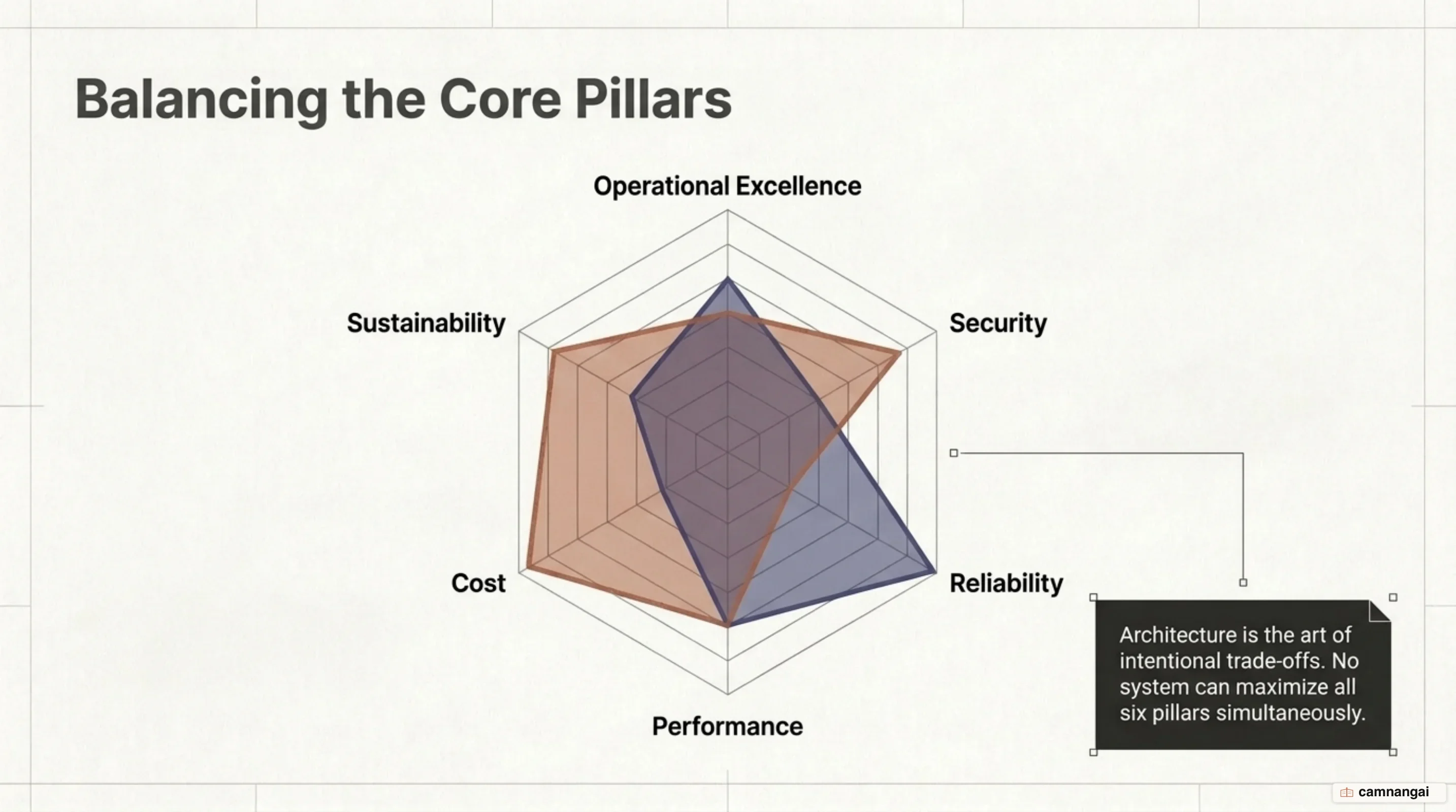 Balancing architectural trade-offs across core system quality attributes
