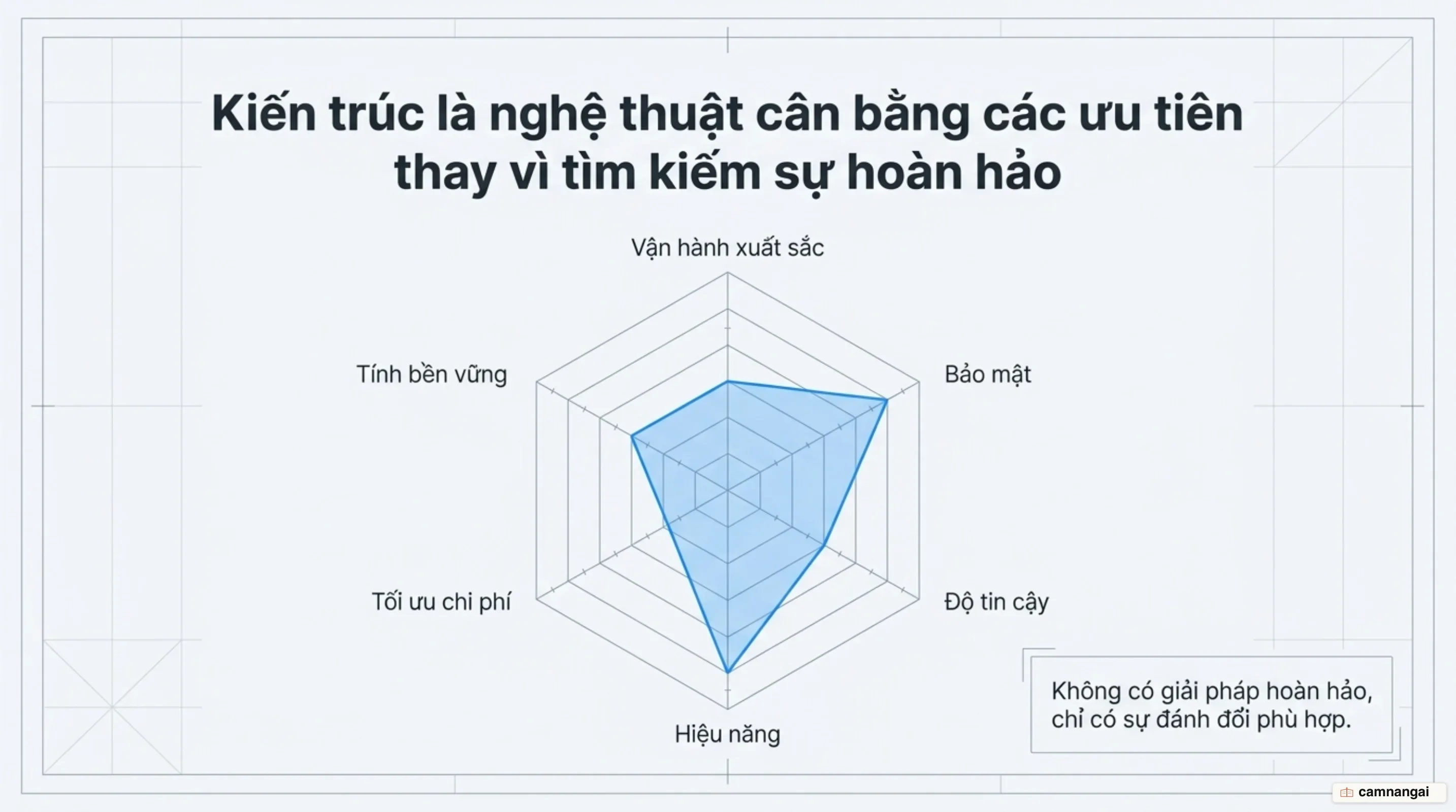 Cân bằng sự đánh đổi giữa các thuộc tính chất lượng cốt lõi trong kiến trúc