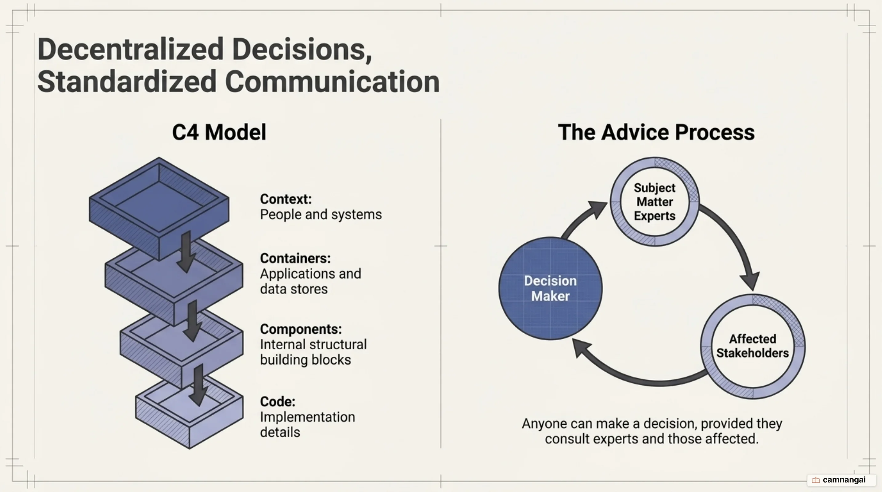 Effective architectural communication through the Advice Process and C4 model