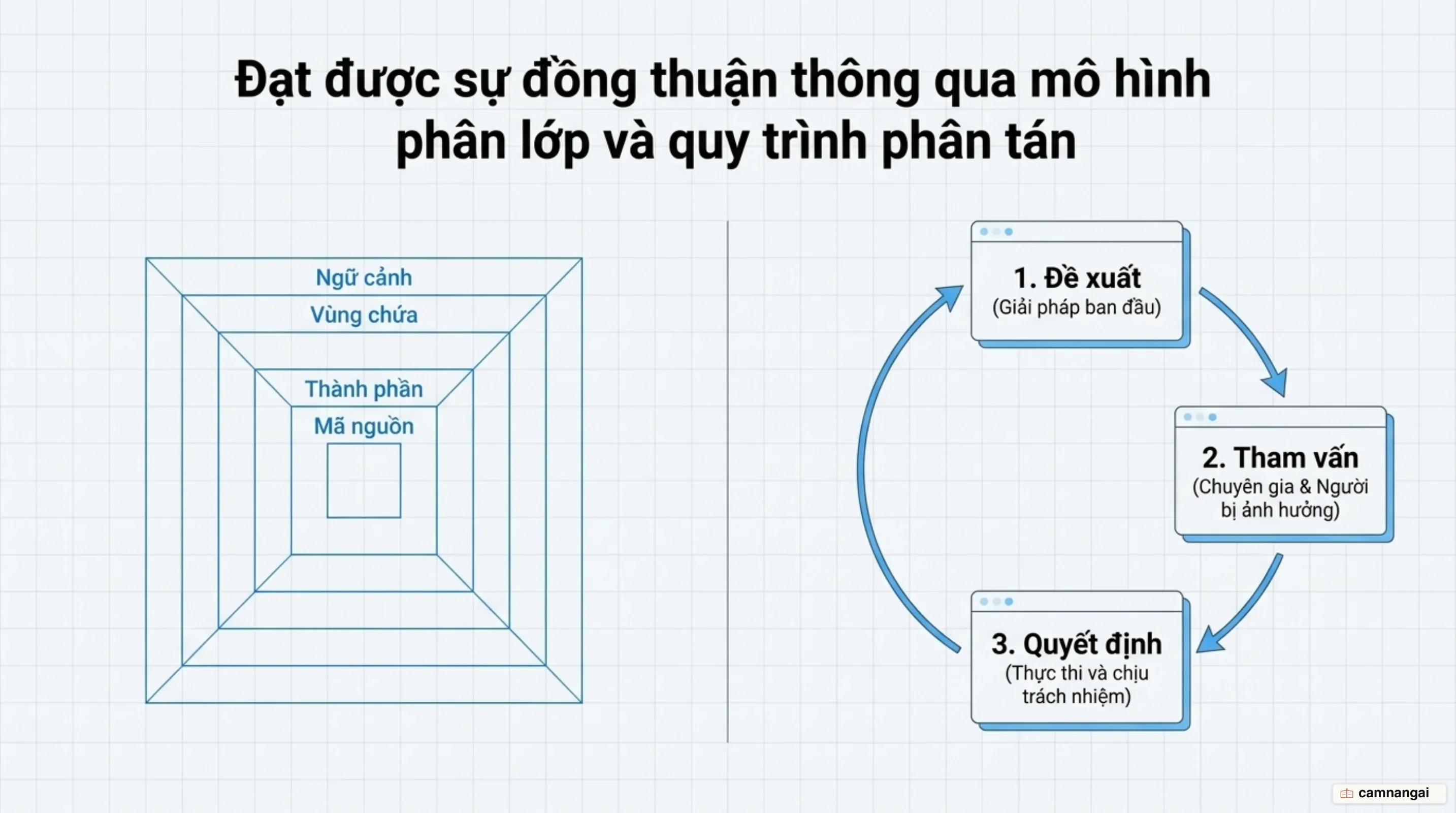 Giao tiếp kiến trúc hiệu quả thông qua quy trình tham vấn và mô hình C4