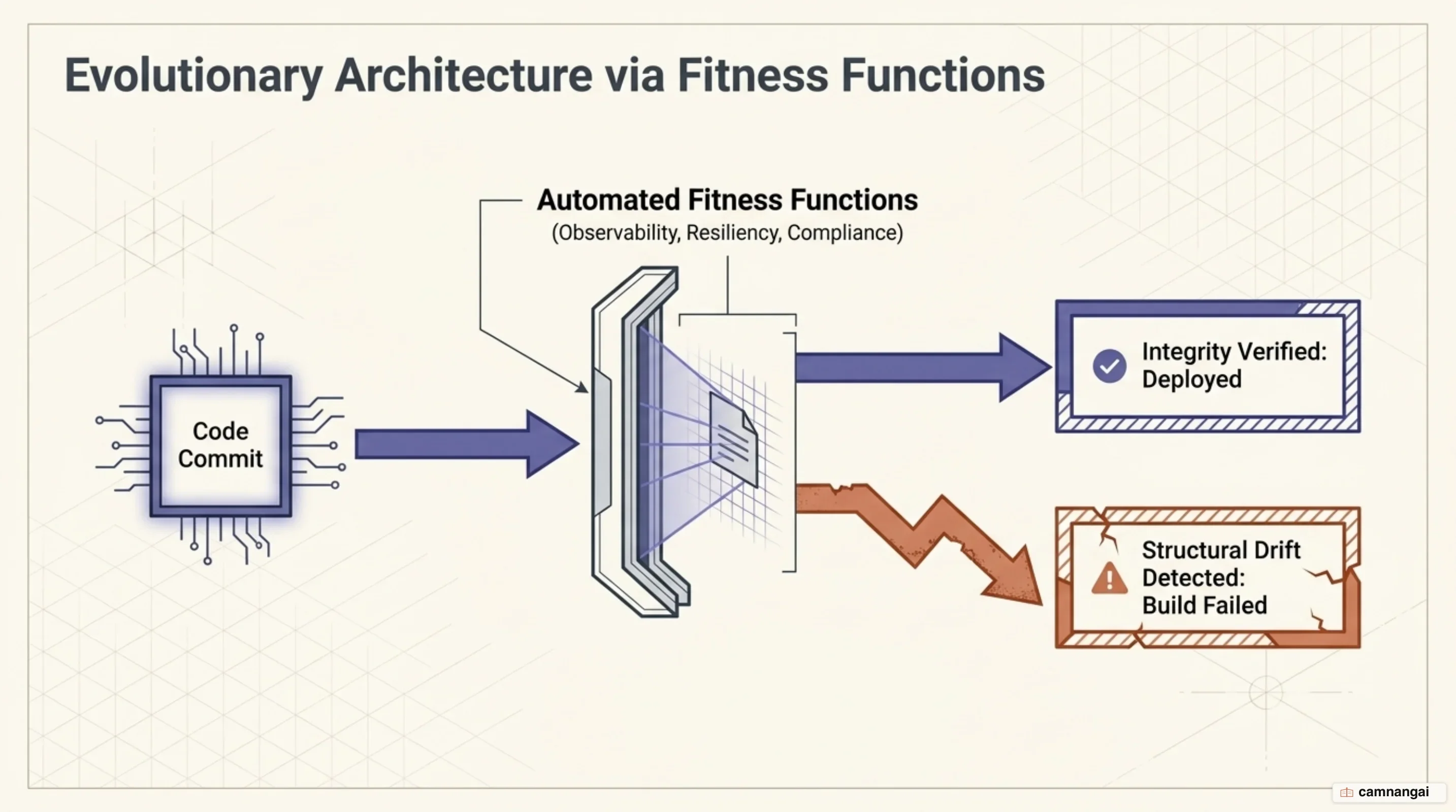 Architectural fitness functions continuously guarding structural boundaries in CI/CD