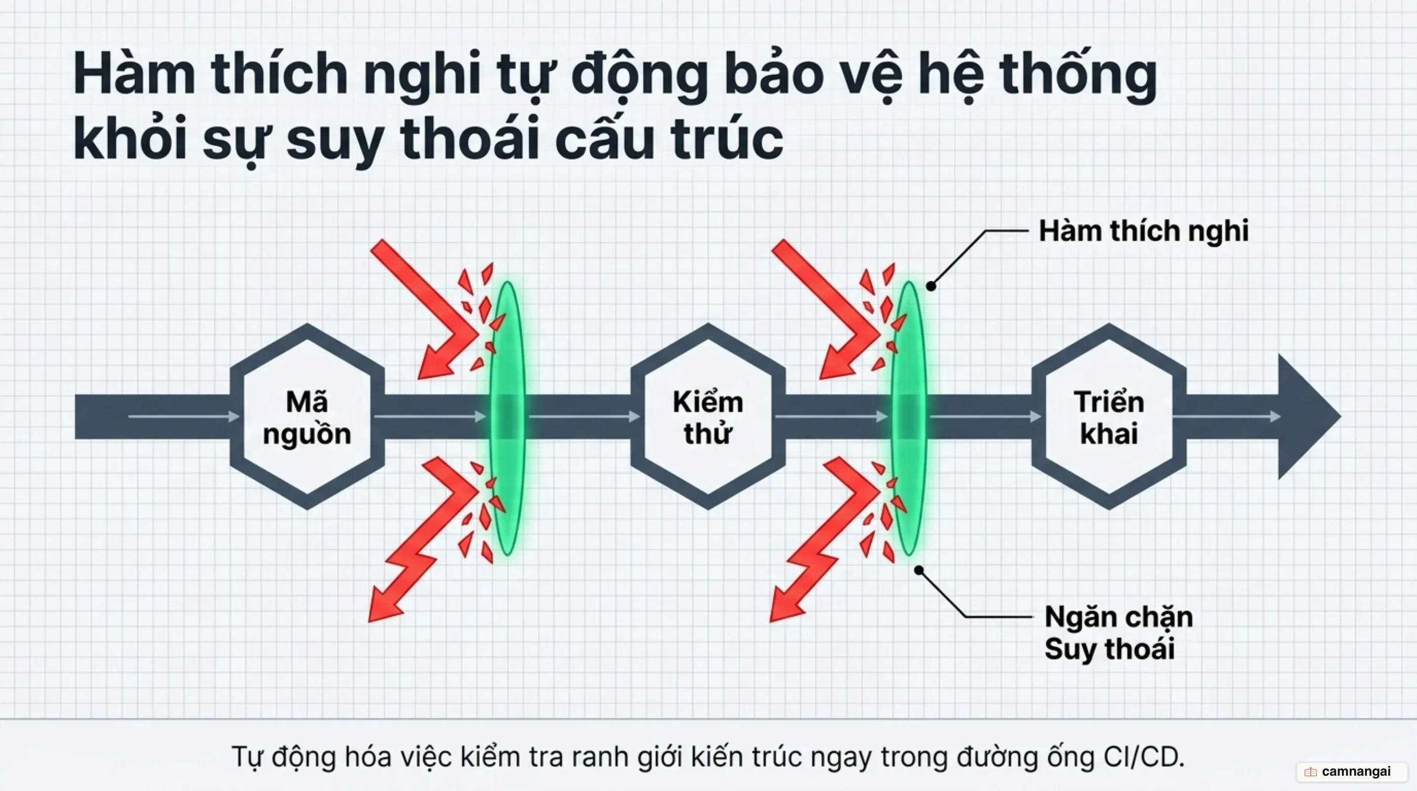 Hàm thích nghi kiến trúc (fitness functions) tự động bảo vệ cấu trúc hệ thống trong CI/CD