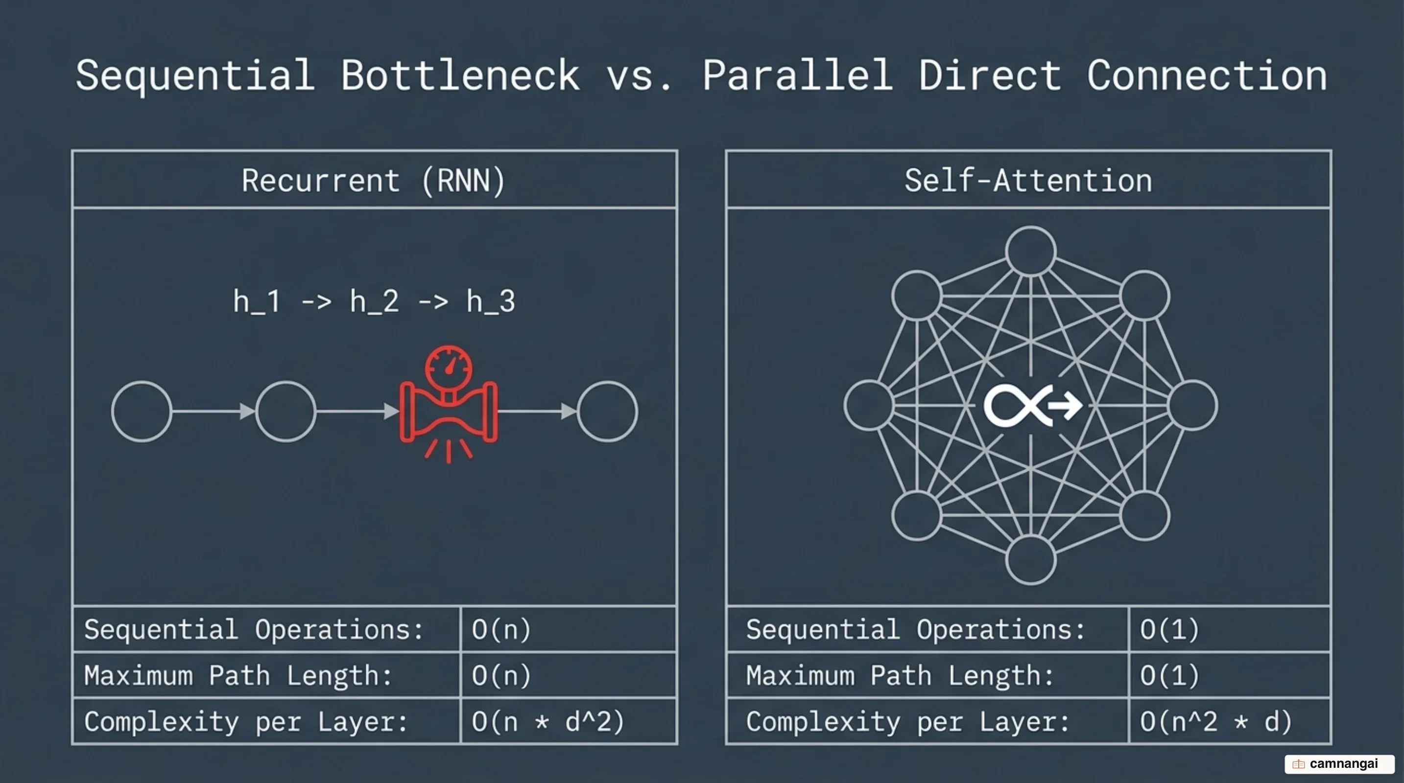 Sequential RNN recurrence versus Transformer parallel self-attention computation