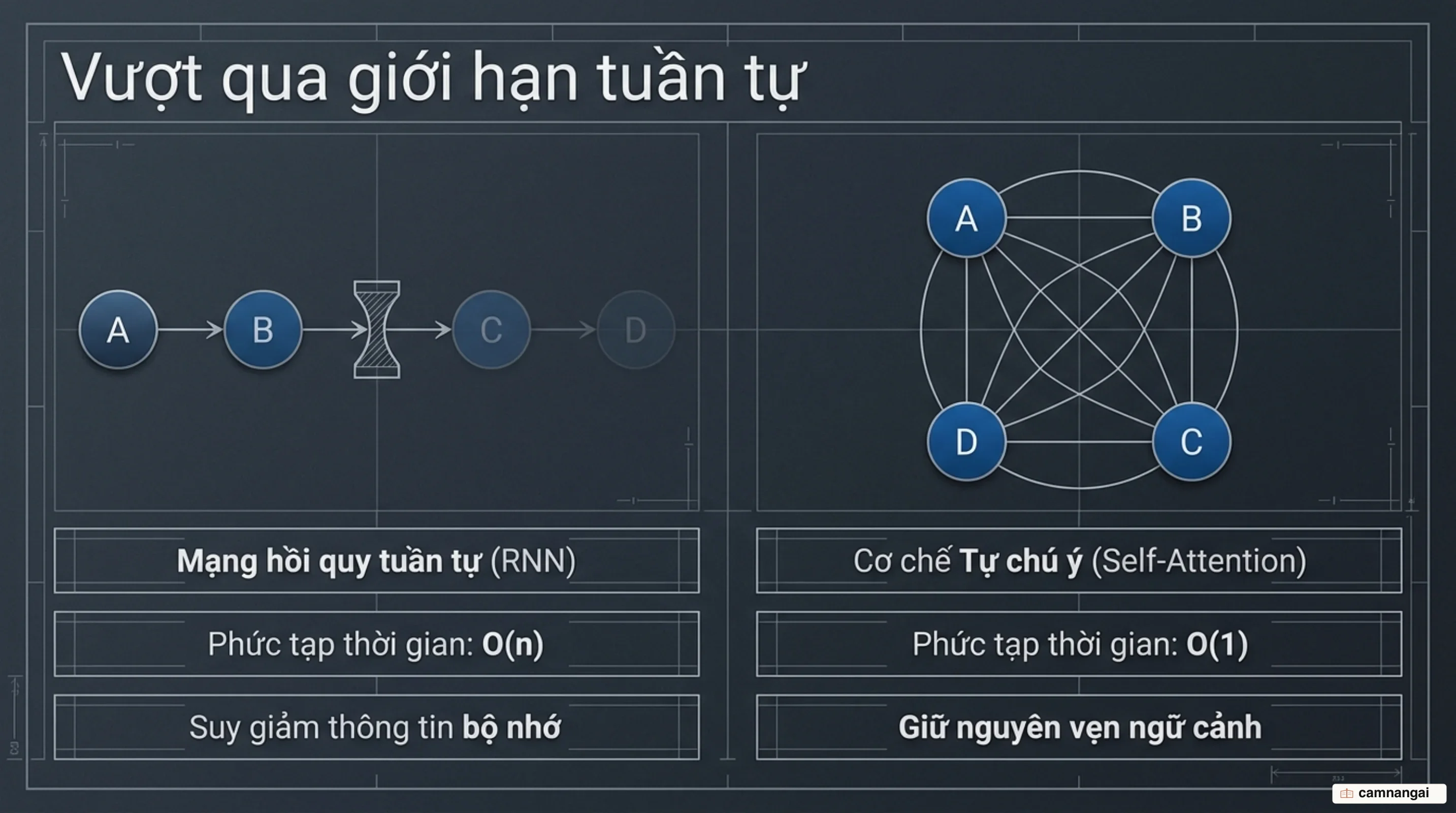 So sánh cơ chế hồi quy tuần tự của RNN với khả năng kết nối song song của Self-Attention