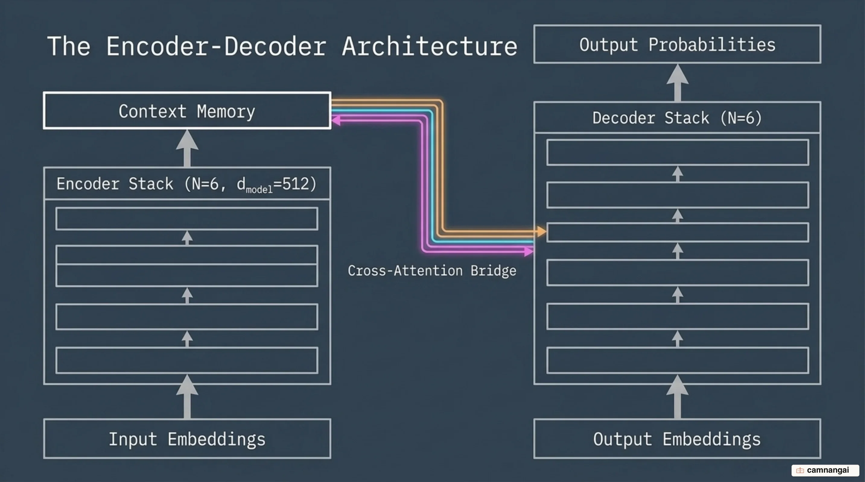 Data flow diagram of the original Transformer Encoder-Decoder stack