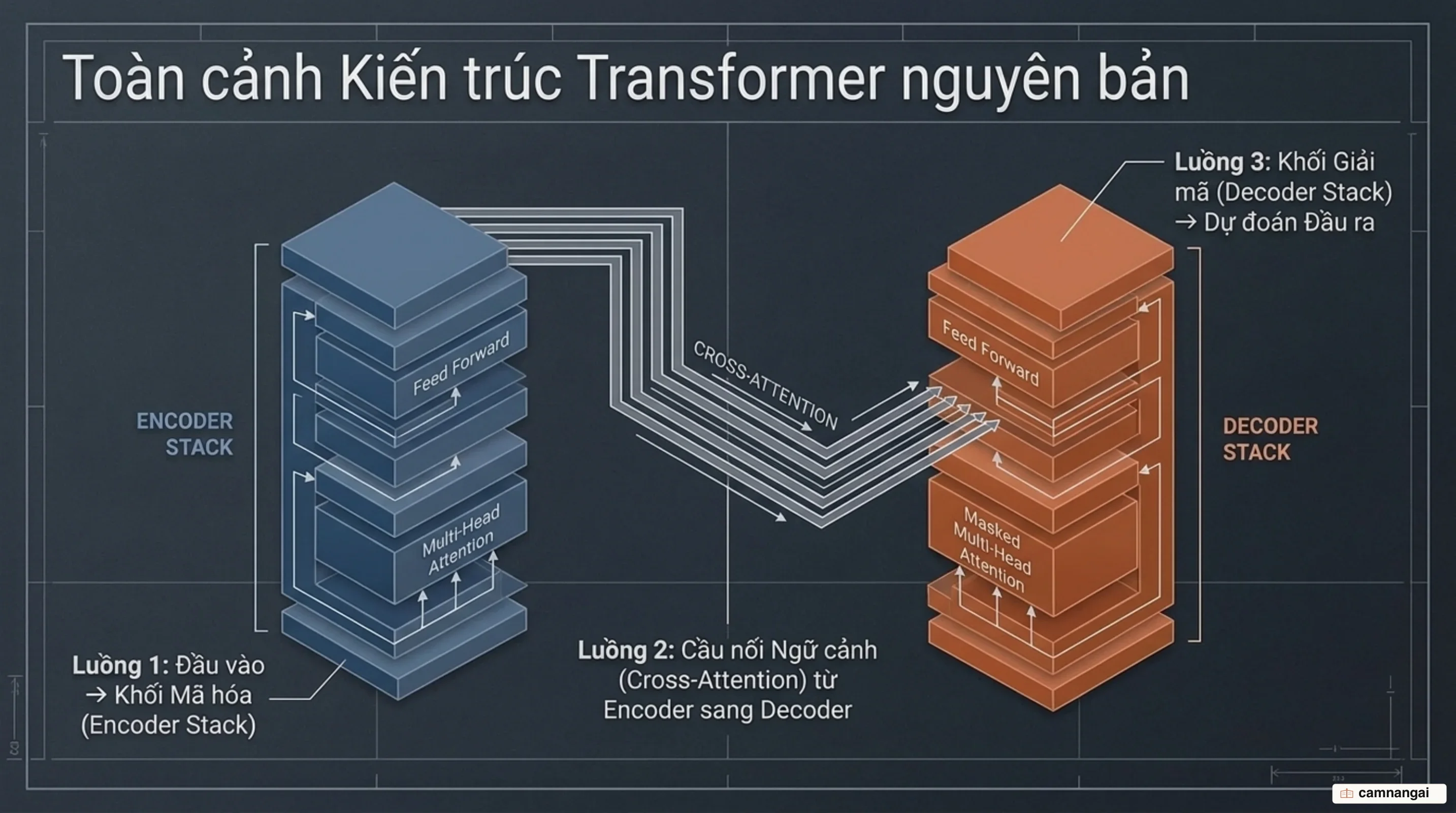 Sơ đồ tổng quan luồng dữ liệu hai khối Encoder và Decoder trong kiến trúc Transformer