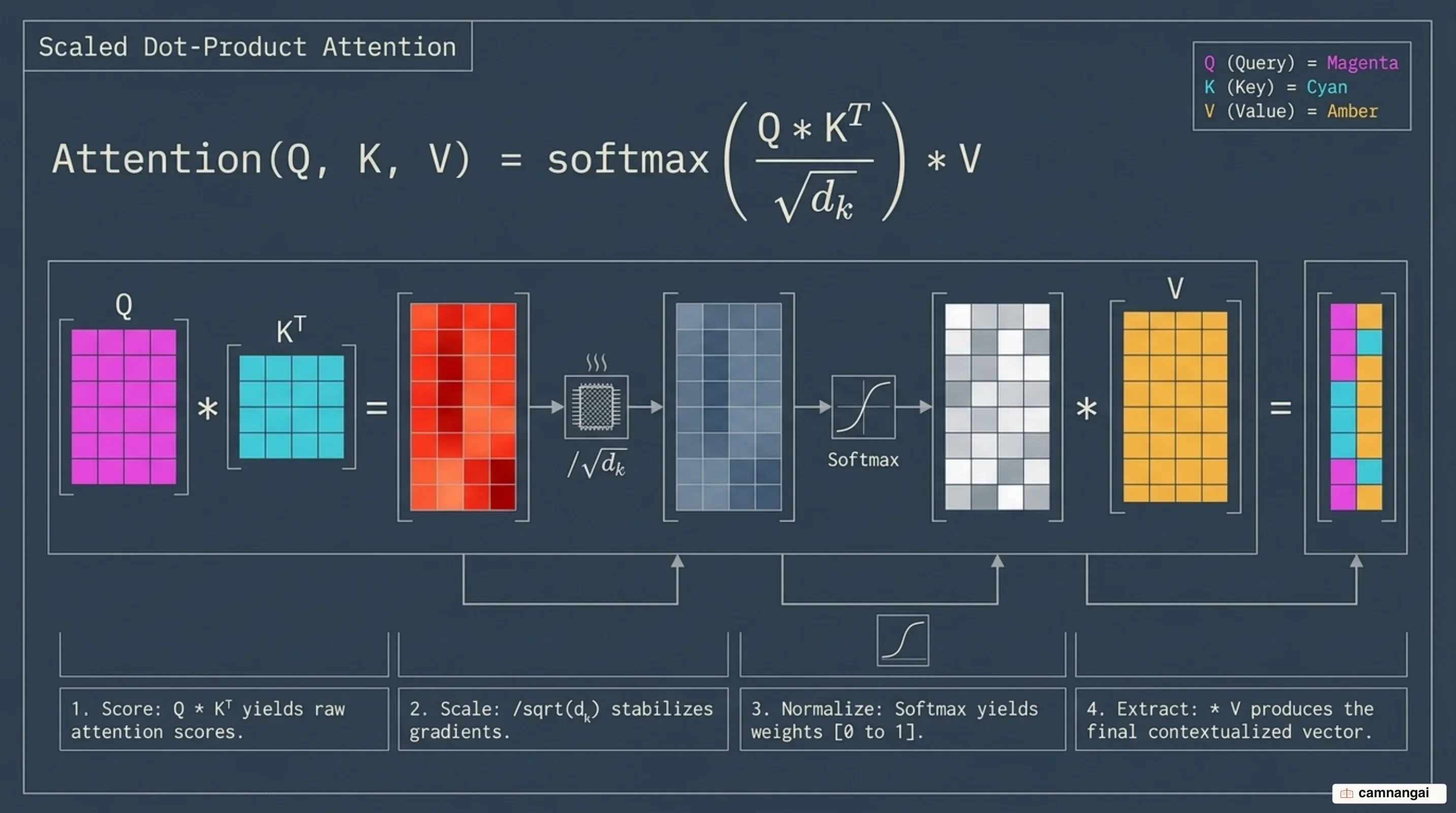 Query, Key, and Value matrix mechanics in Scaled Dot-Product Attention