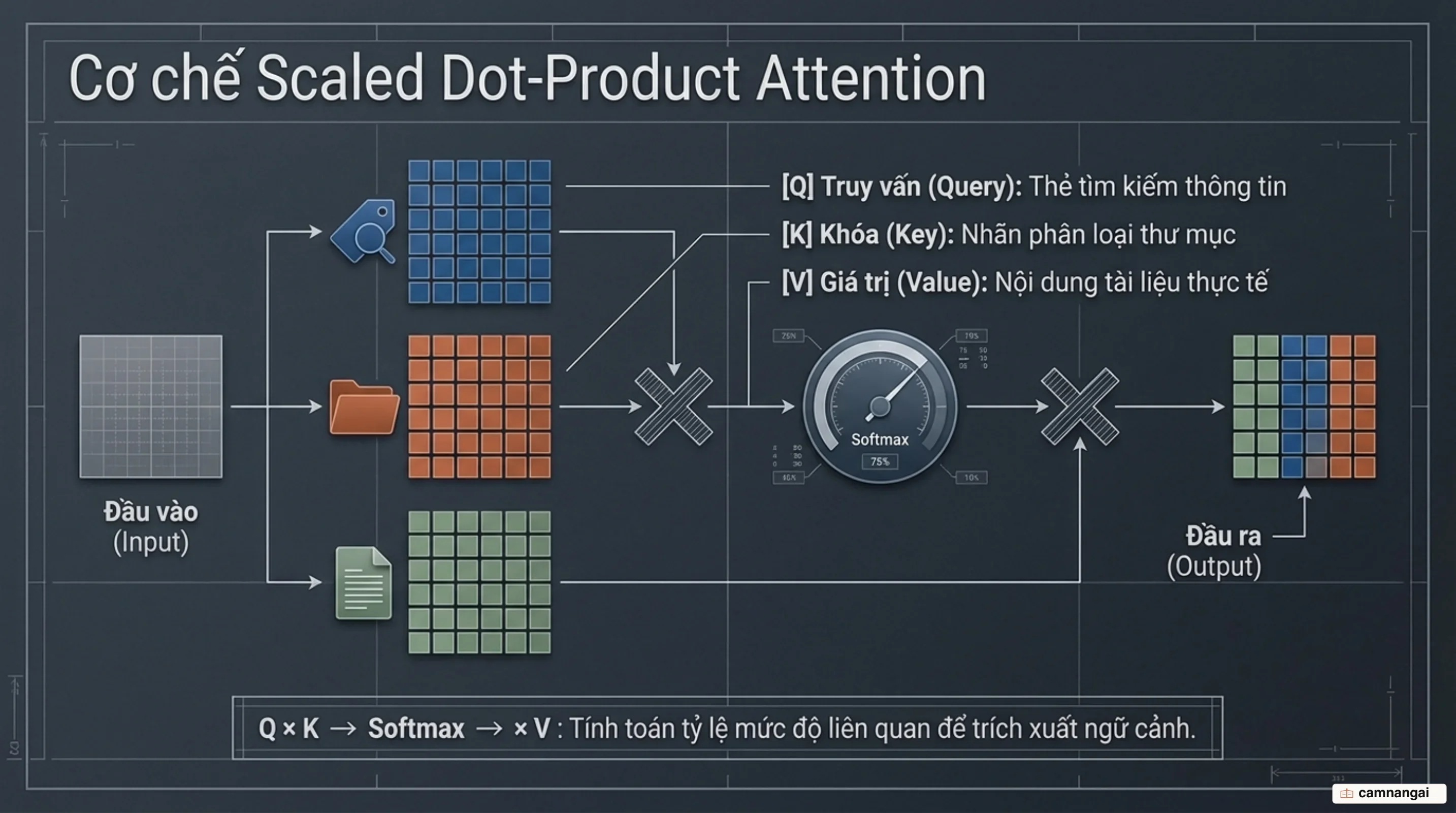 Cơ chế tính toán ma trận Query, Key, Value trong Scaled Dot-Product Attention