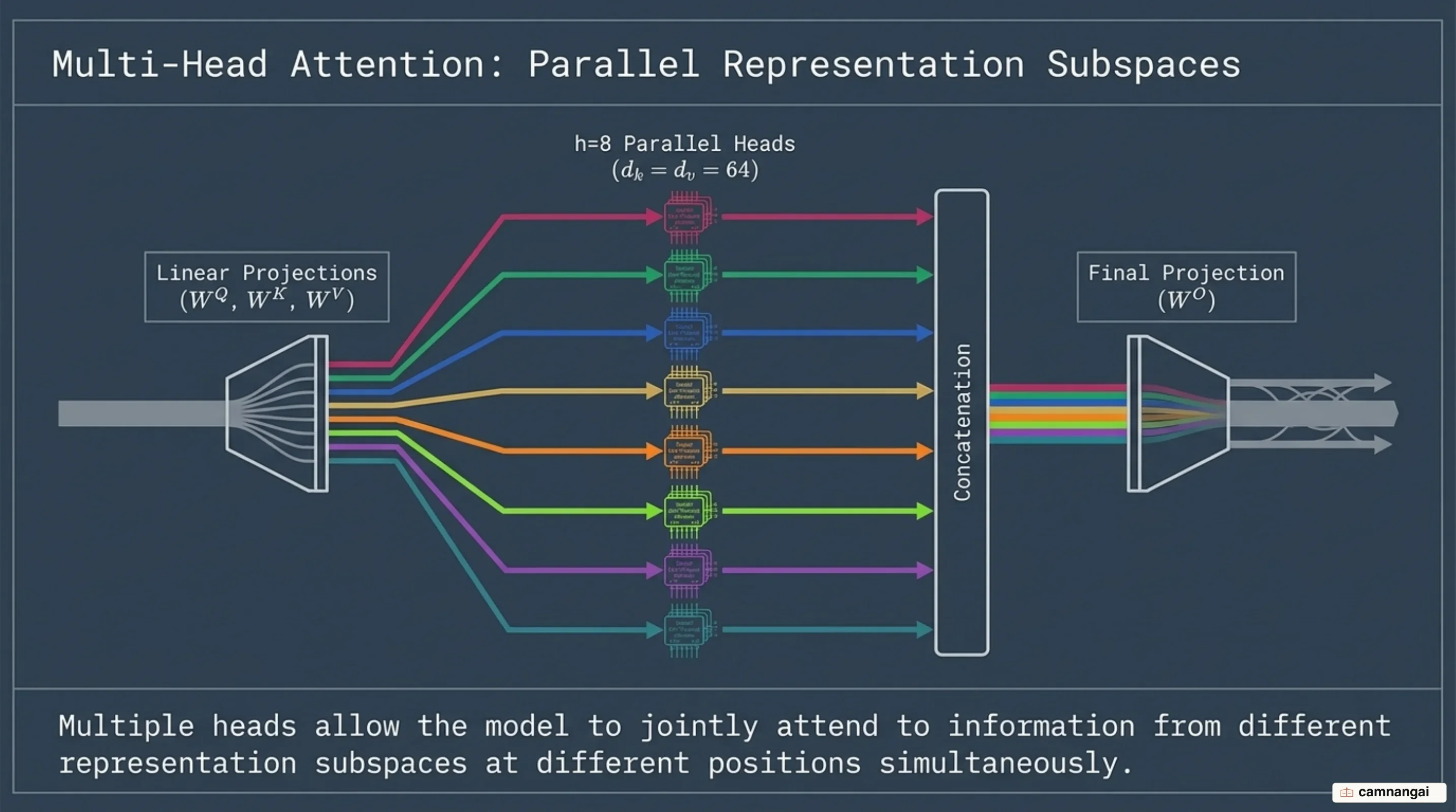 Multi-Head Attention projecting representations across parallel subspaces