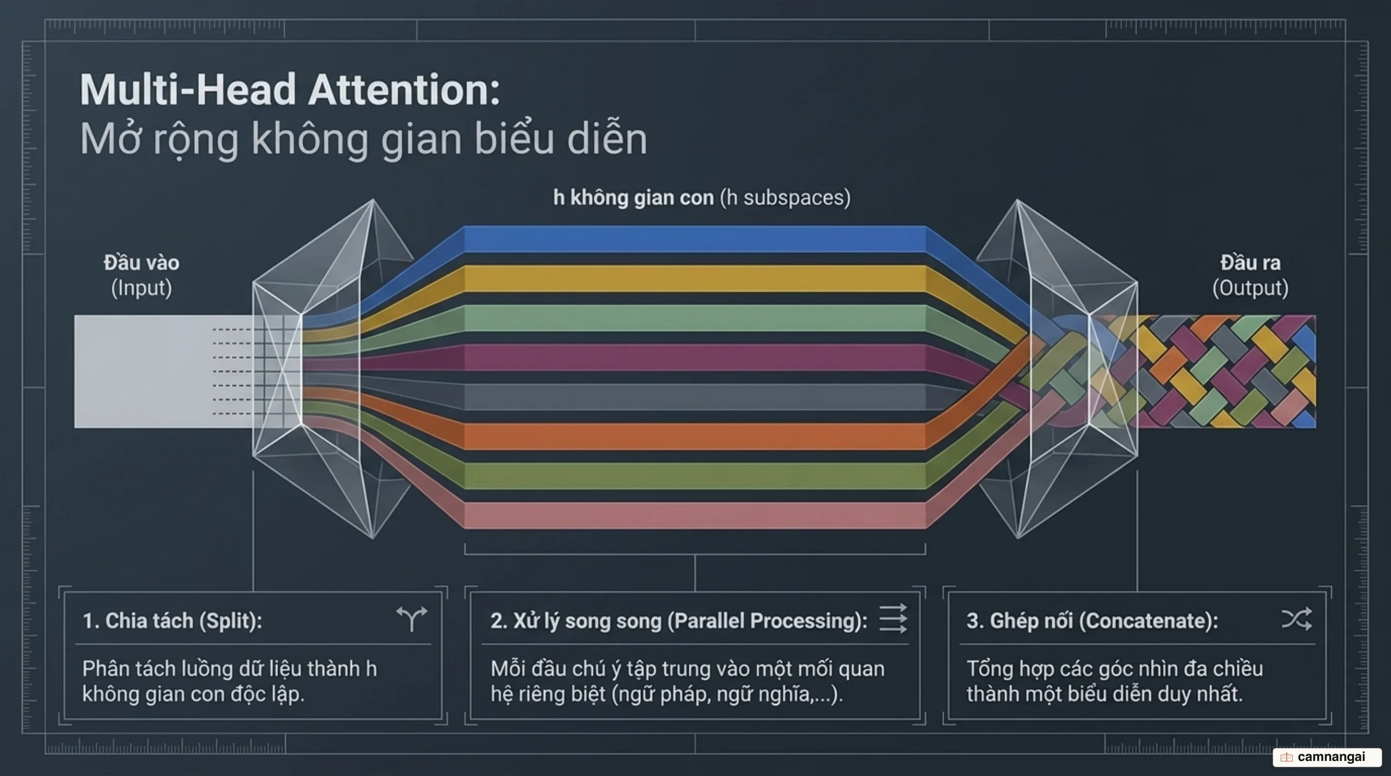 Cấu trúc Multi-Head Attention chia tách không gian biểu diễn thành nhiều đầu chú ý song song