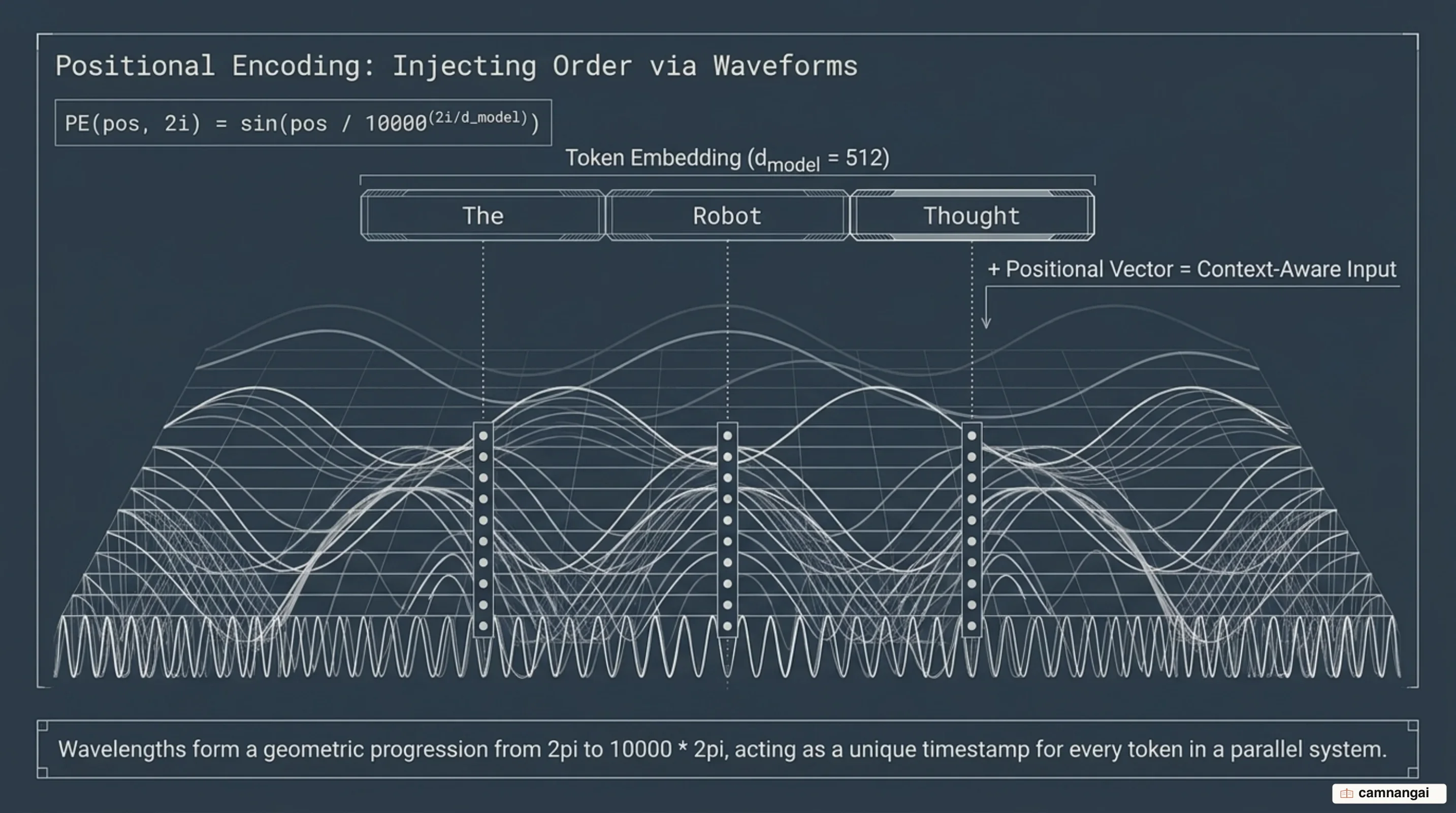 Sinusoidal frequency waveforms providing sequence order to token embeddings