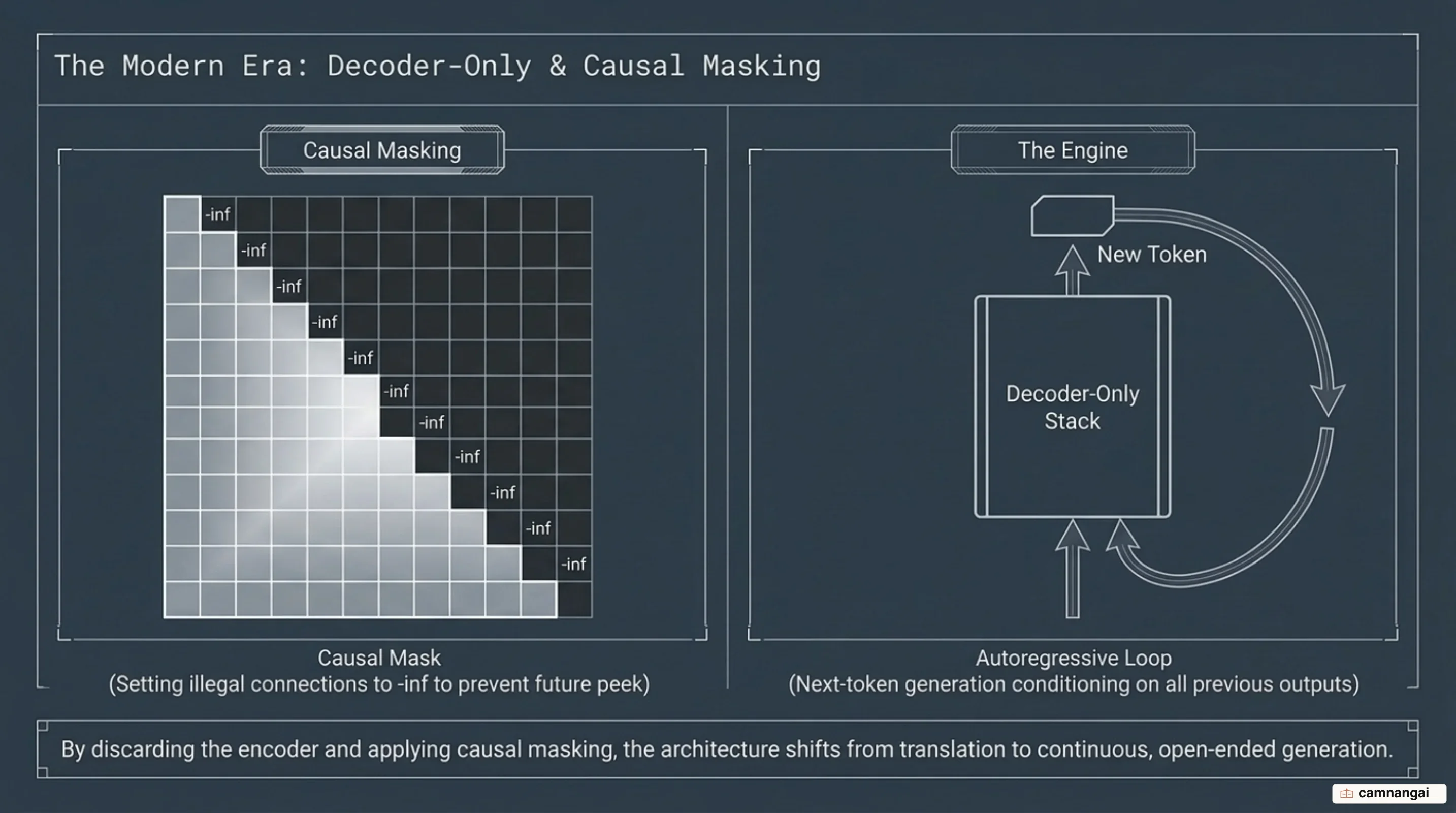 Causal attention masking and the Decoder-Only architecture in modern LLMs