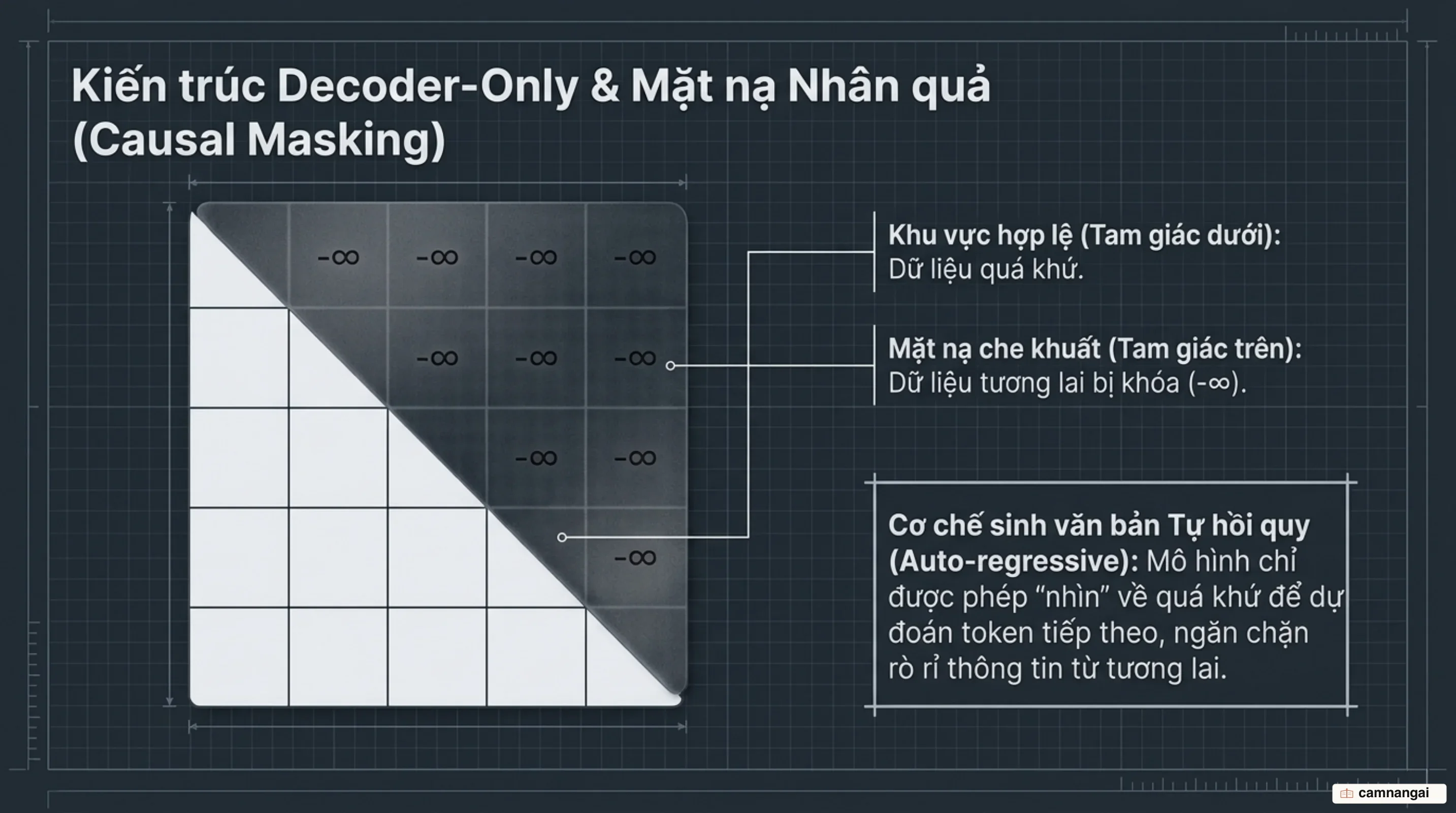 Mặt nạ nhân quả Causal Masking và kiến trúc Decoder-Only trong các LLM hiện đại